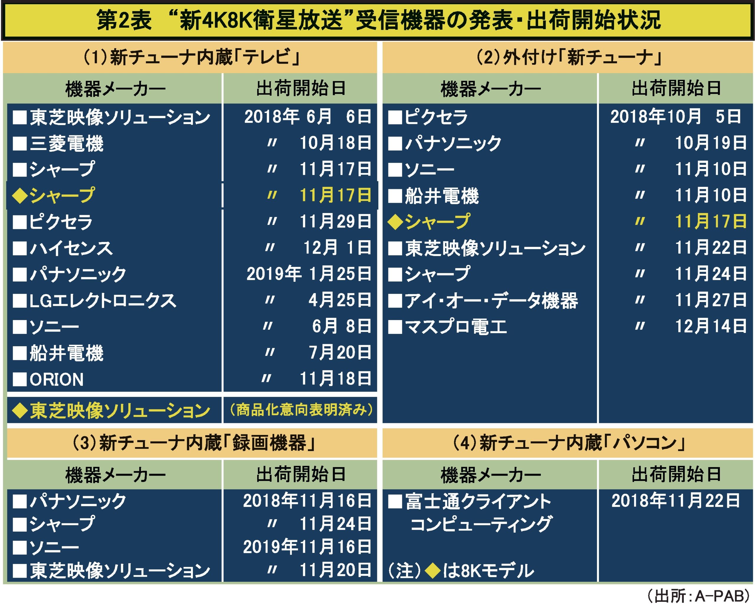 第2表　“新4K8K衛星放送”受信機器の発表・出荷状況