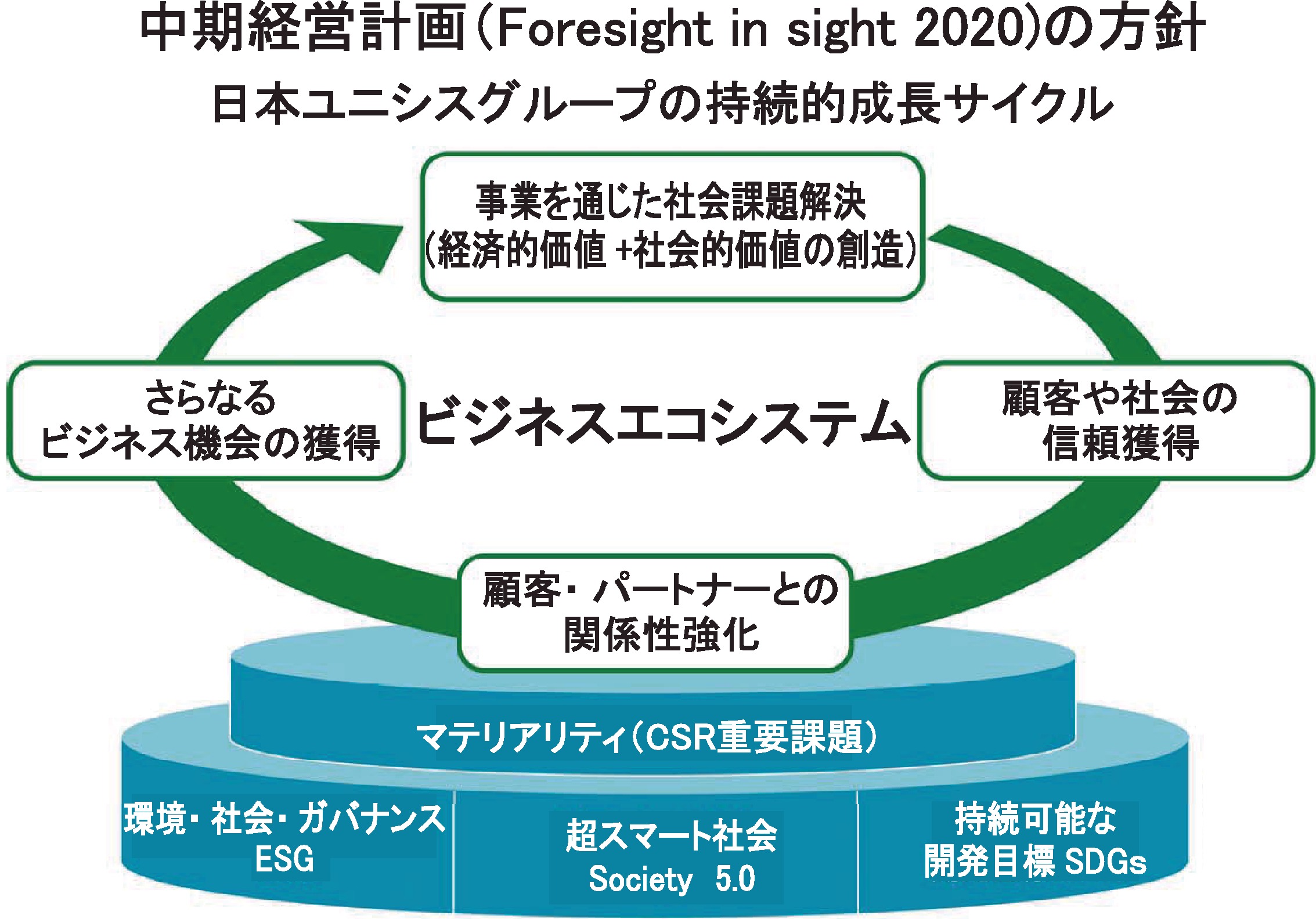 中期経営計画