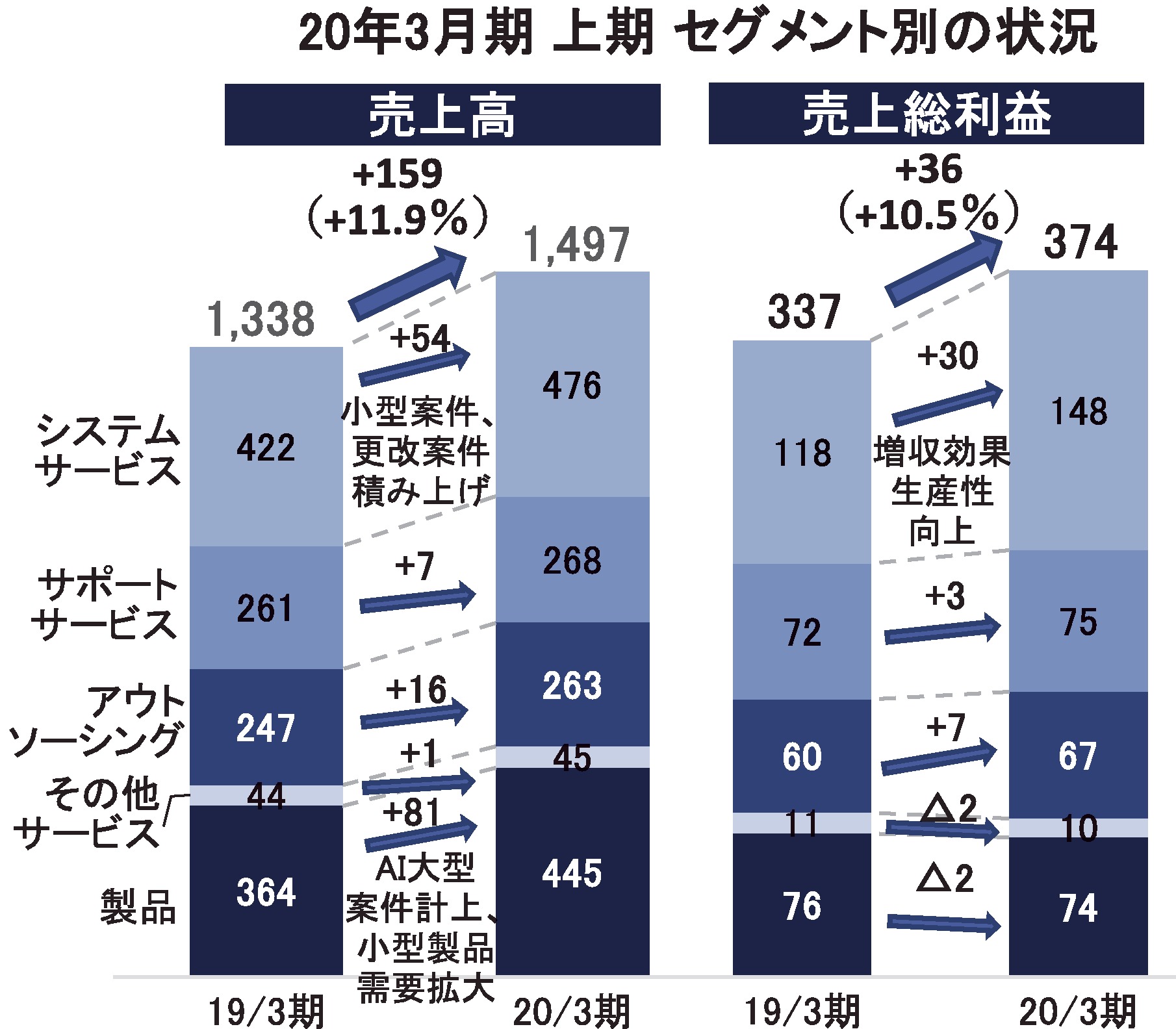 20年3月期 上期 セグメント別の状況　