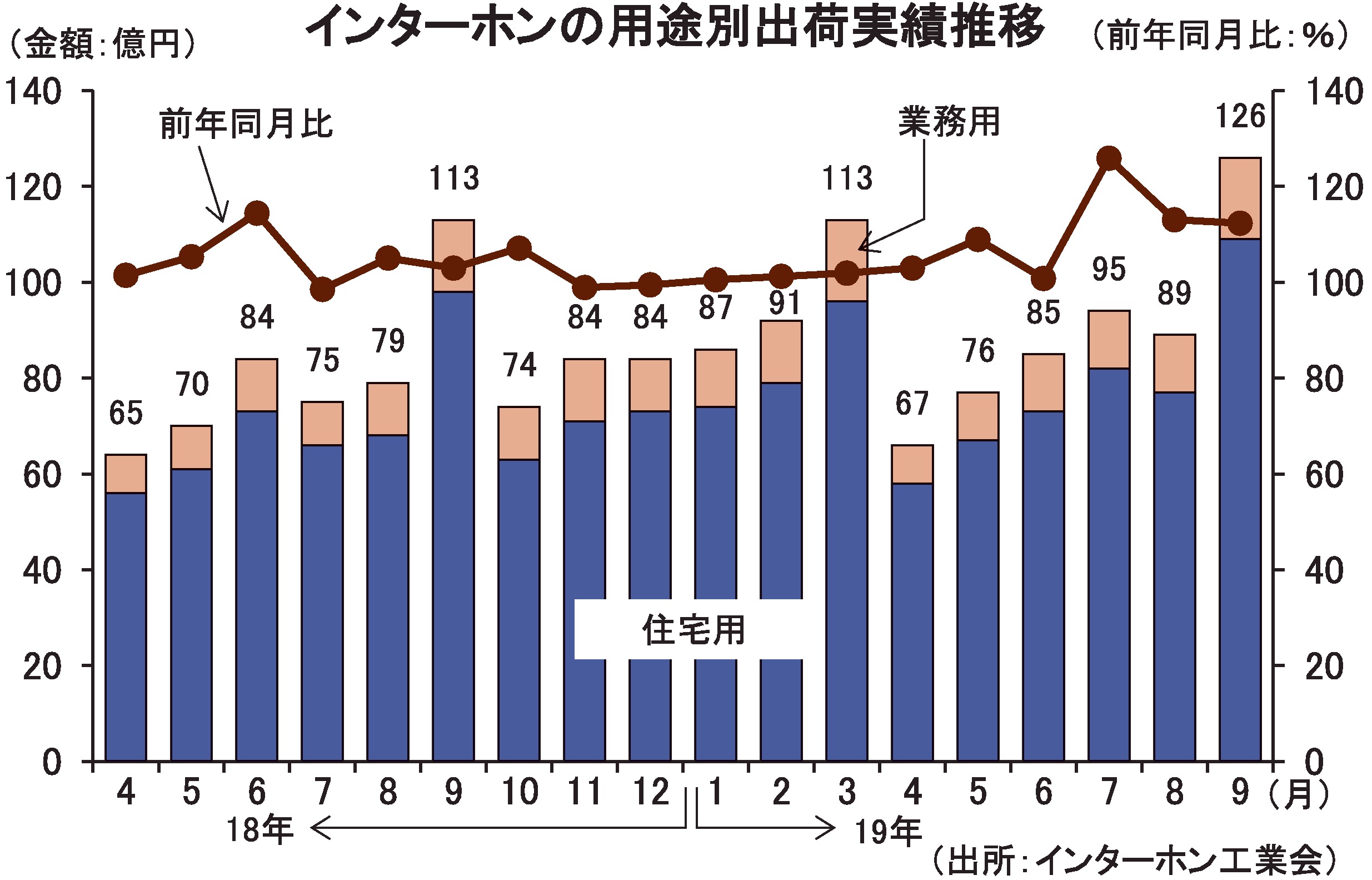 インターホンの用途別出荷実績推移