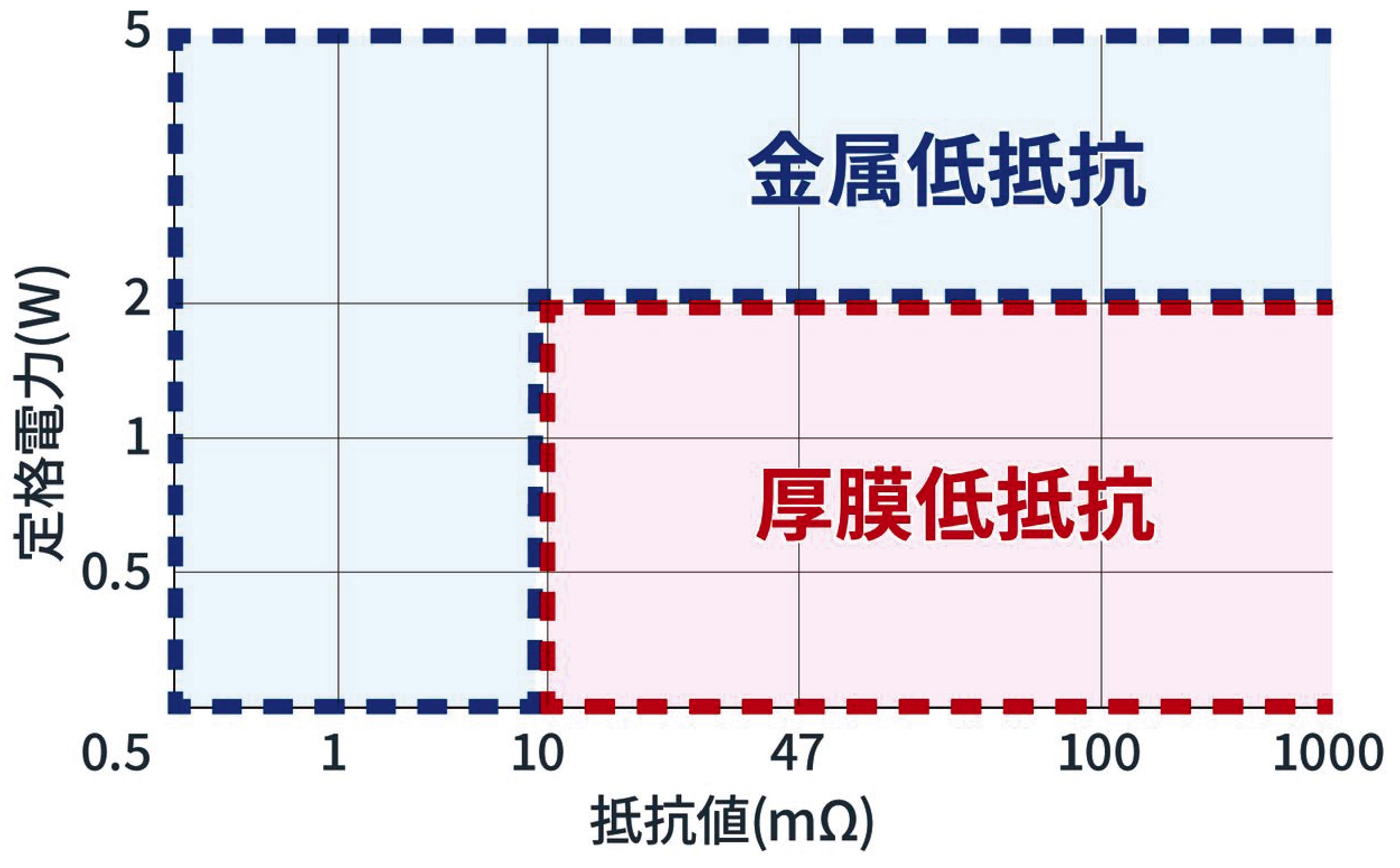 ［図３］厚膜低抵抗と金属低抵抗のすみわけ