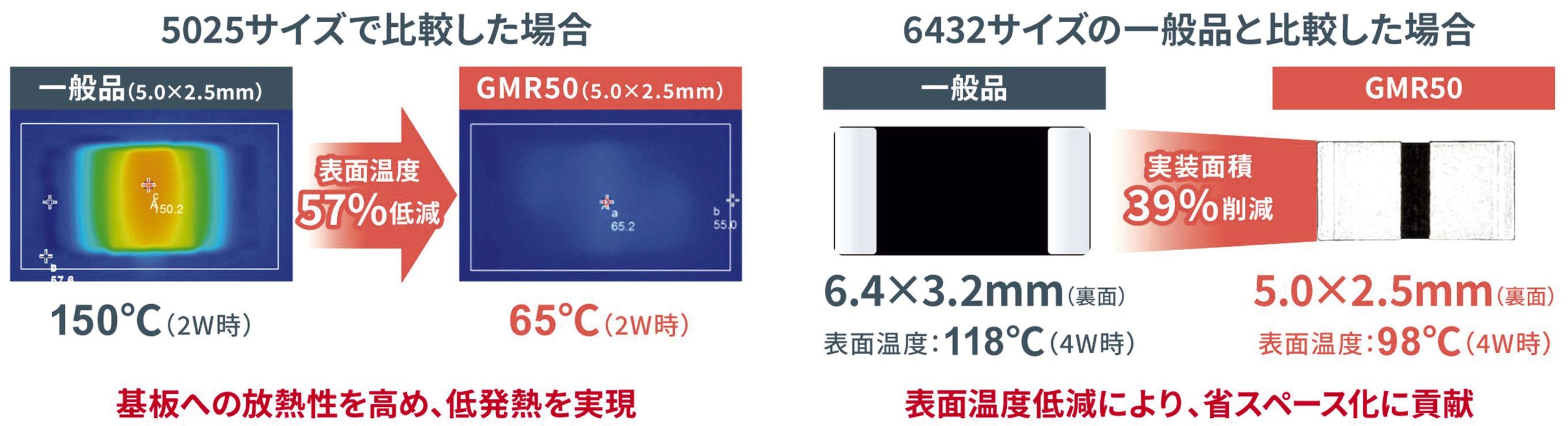 ［図５］ＧＭＲ５０の優れた放熱特性によるメリット