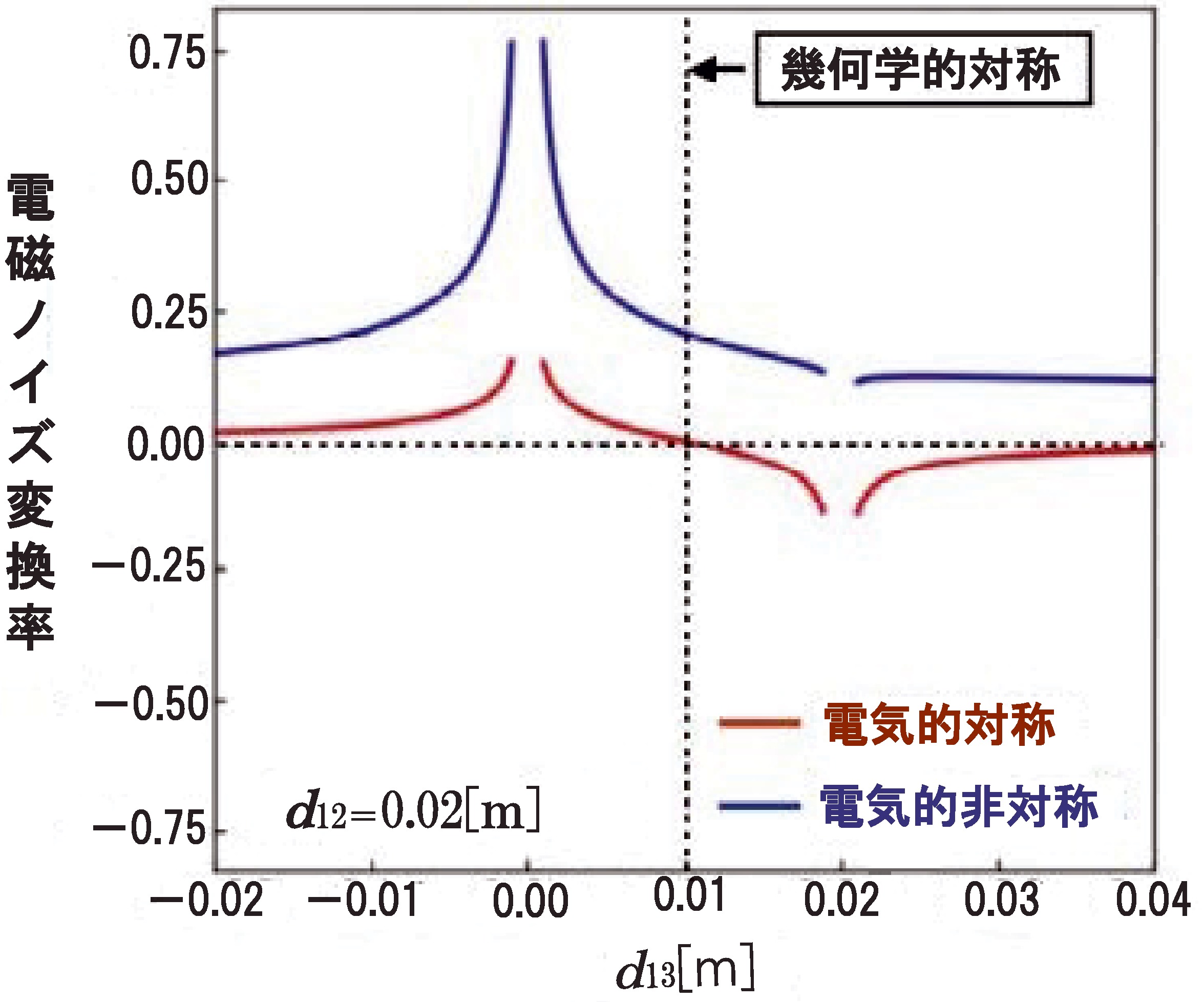 ［図2］今回の研究で導出した方程式を用いて導出したコモンモードからノーマルモードへの電磁ノイズ変換率電気的対称構造（図1（a））と非対称構造（図1（b））を有するそれぞれの回路の幾何学的構造（d13）を変化させた。変換率の値が大きいほど電磁ノイズの発生量は大きくなり、0の場合は電磁ノイズが発生しない。幾何学的対称かつ電気的対称の場合にのみ電磁ノイズ変換率が0となる。