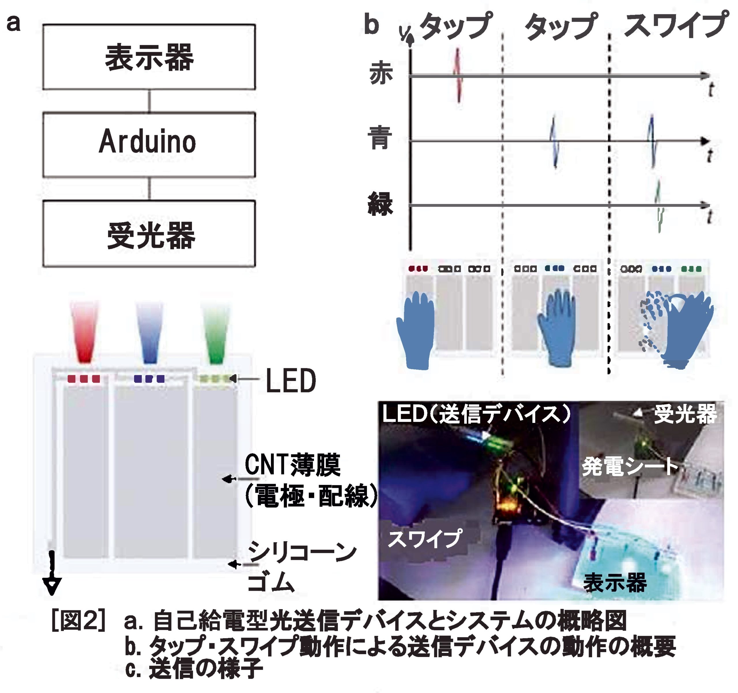 （図2a、b、c）