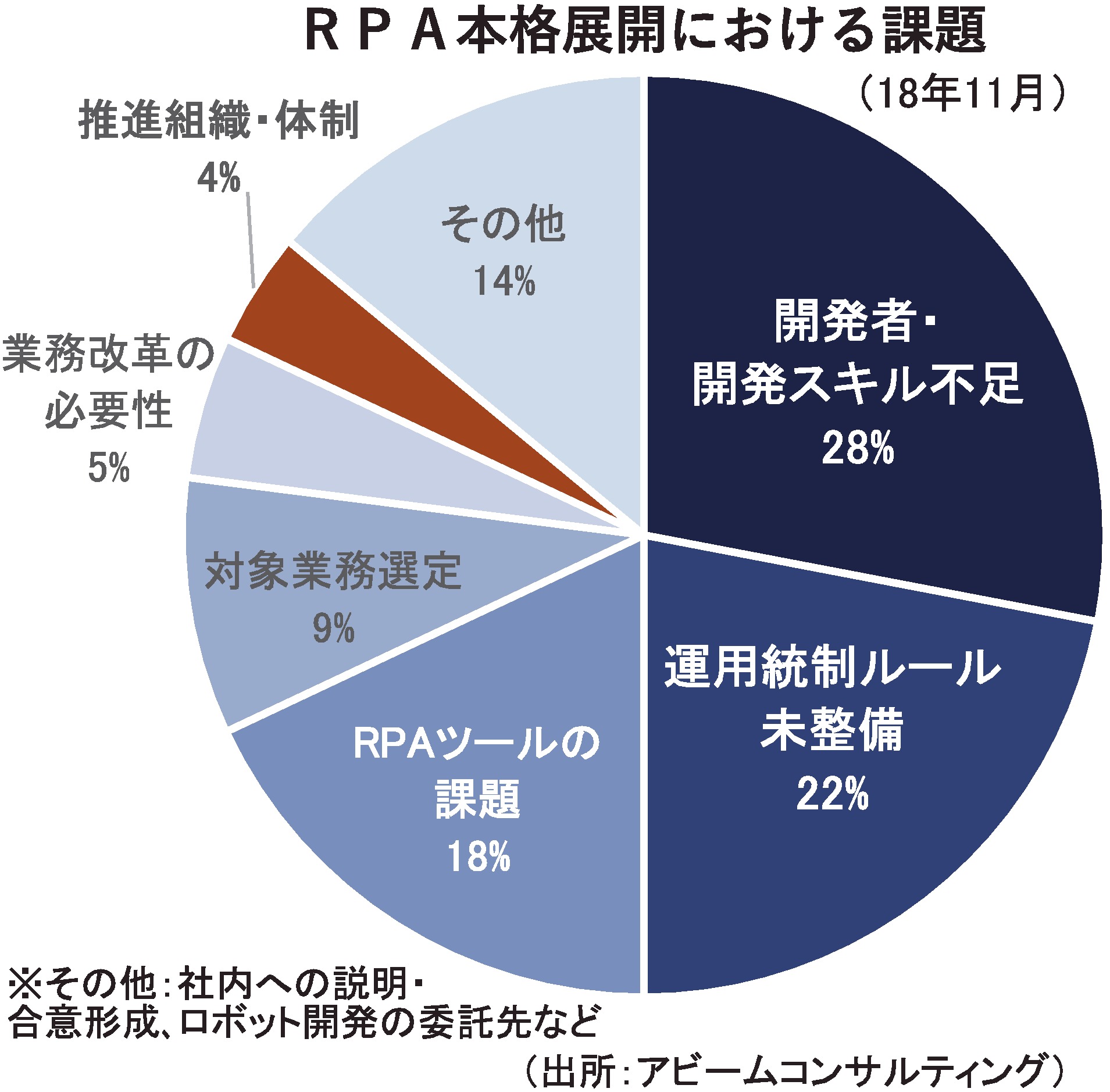 RPA本格展開における課題