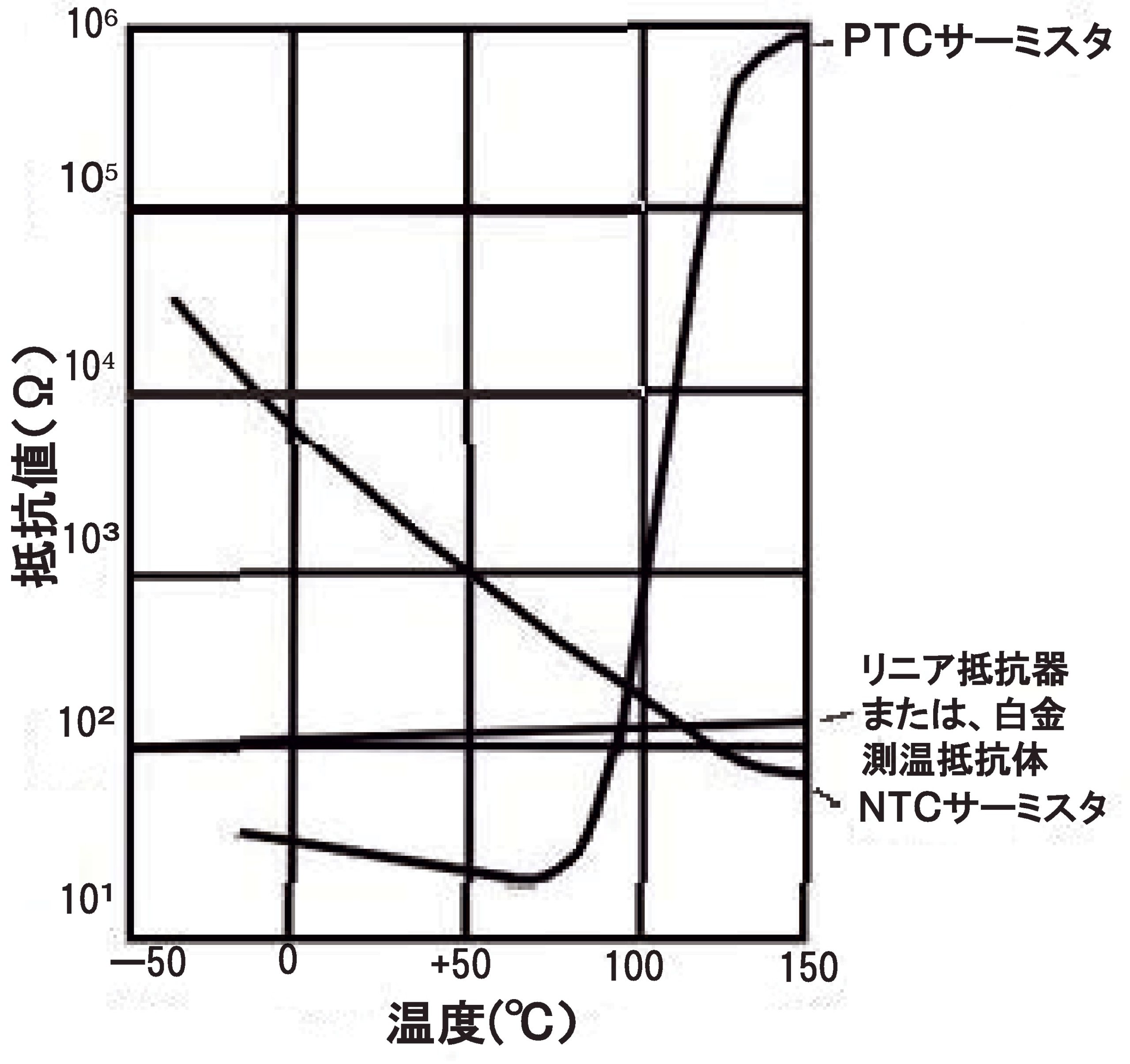 ［図1］抵抗温度センサーの温度特性