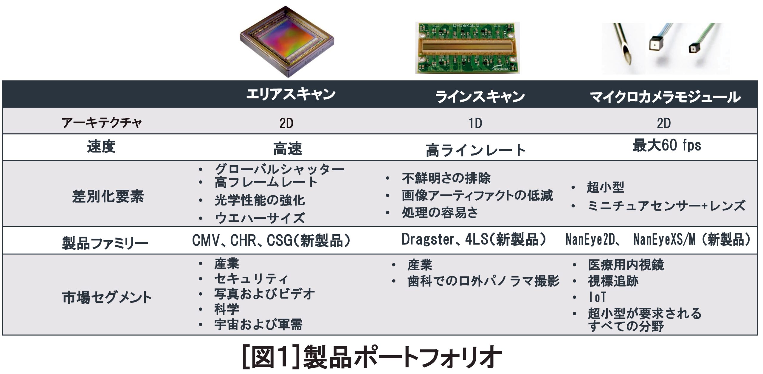 （図1）製品ポートフォリオ