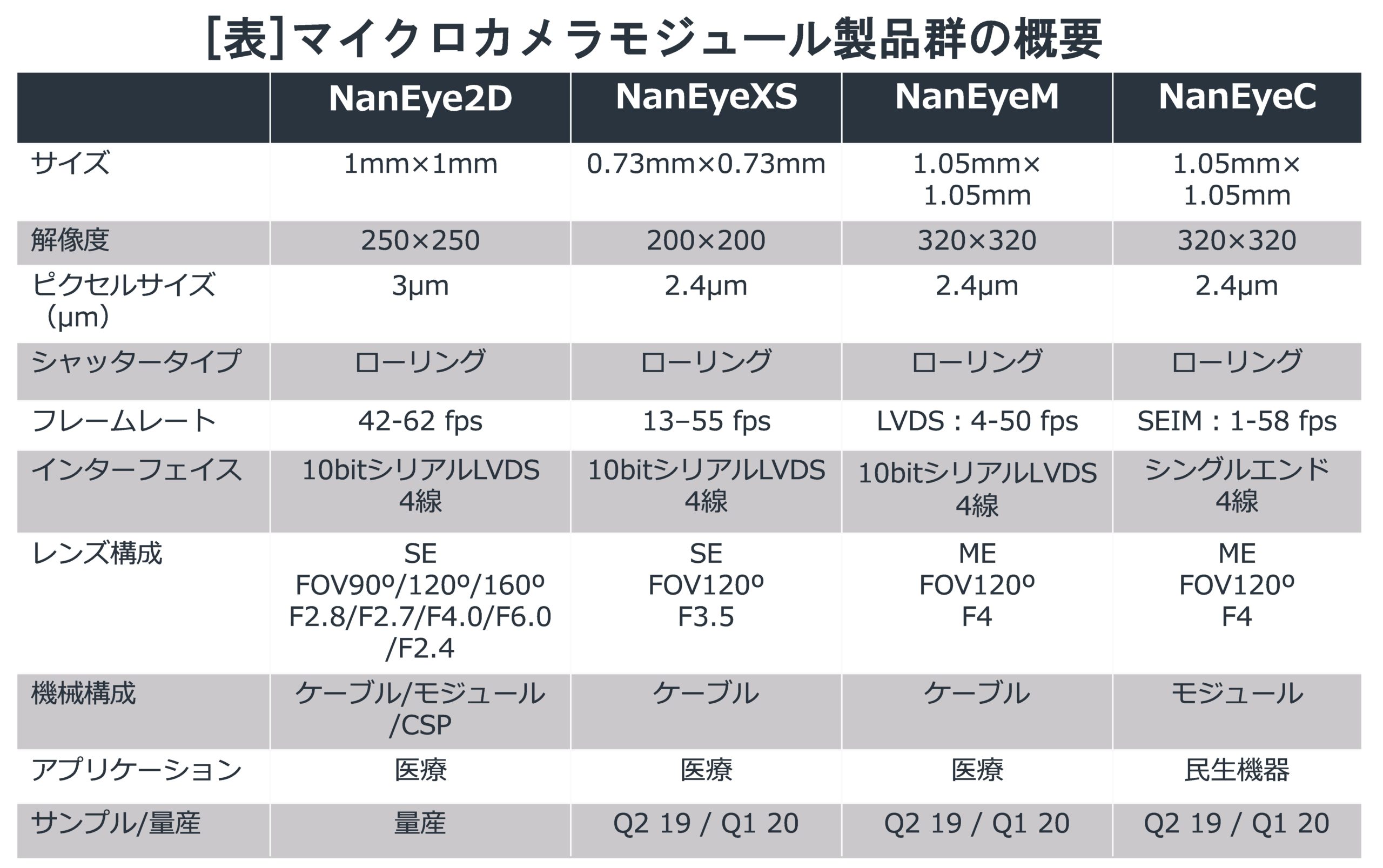 （表）マイクロカメラモジュール製品群の概要