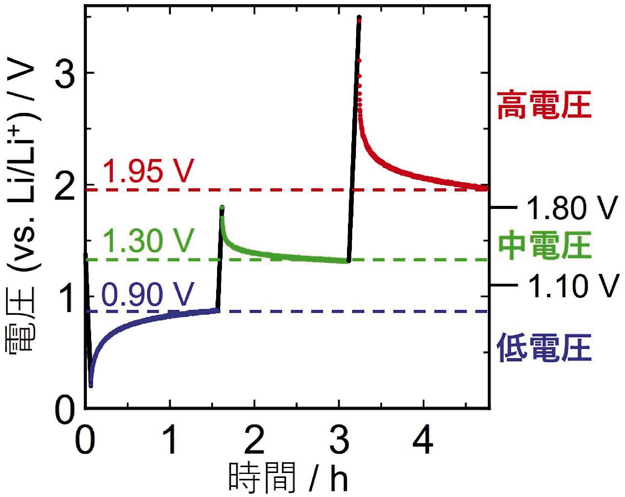 （図2）３値記録メモリーとしての動作の状況（黒線が印加電圧、曲線が開放端電圧を表しており、1.1V未満の領域を低電圧状態、1.1－1.8Vを中電圧状態、1.8V超過を高電圧状態と定義している）