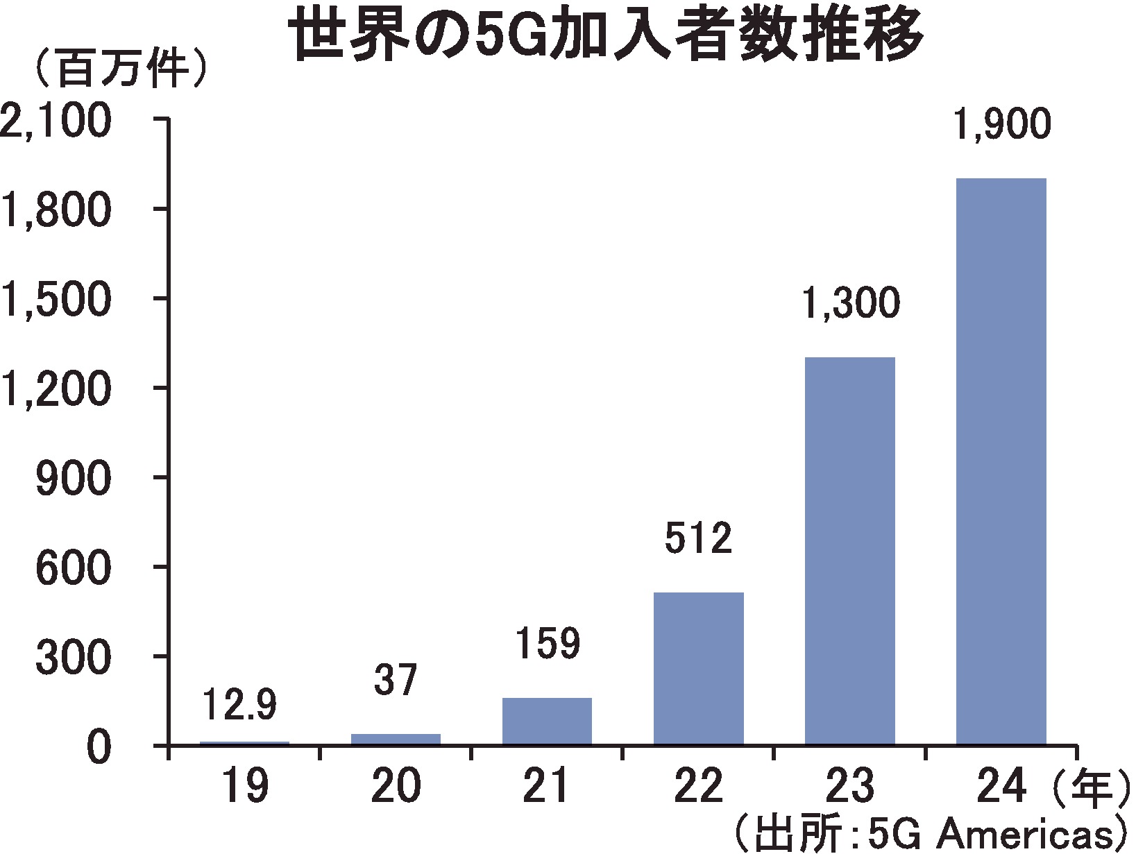 世界の5G加入者数推移