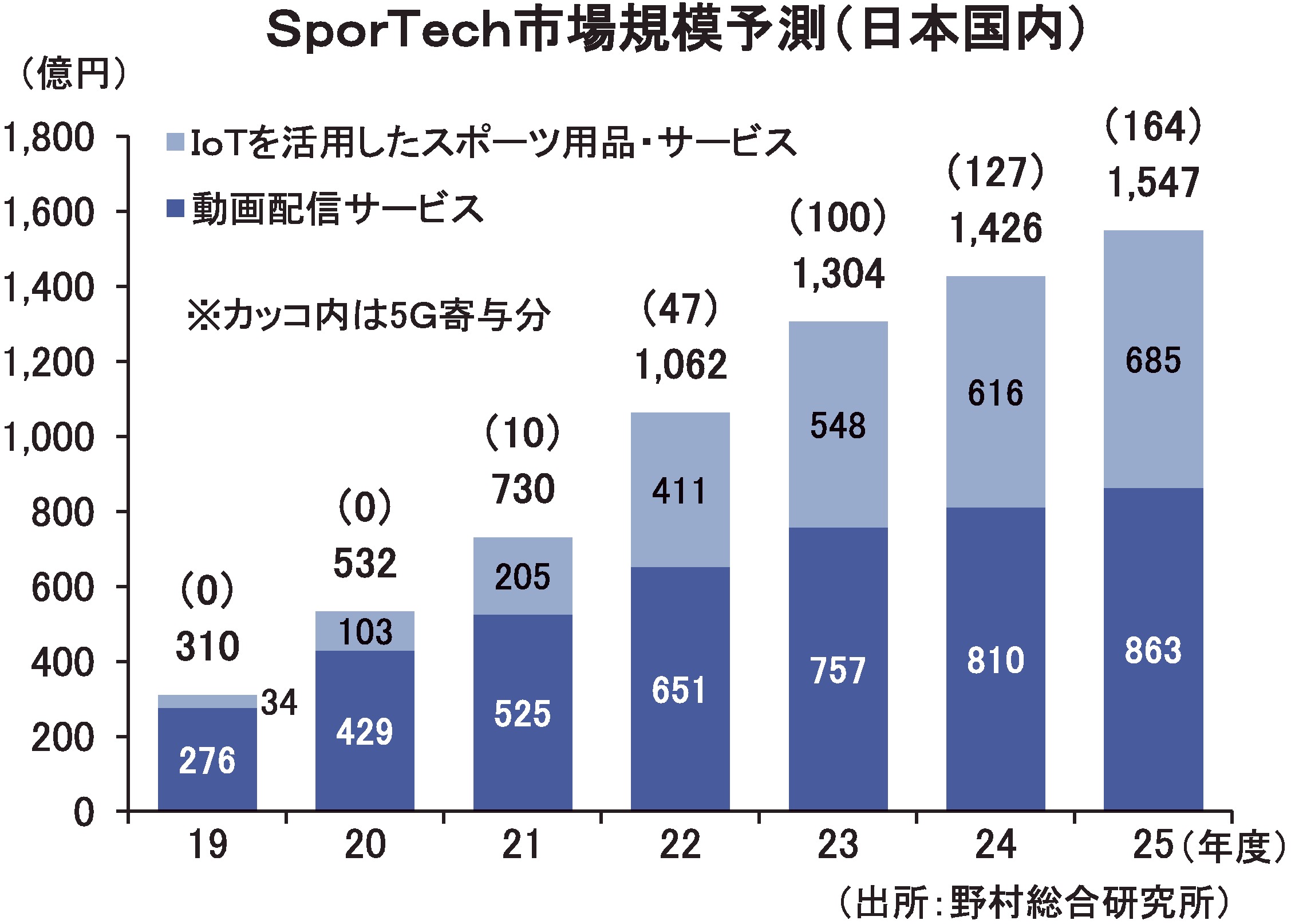 SporTech市場規模予測（日本国内）