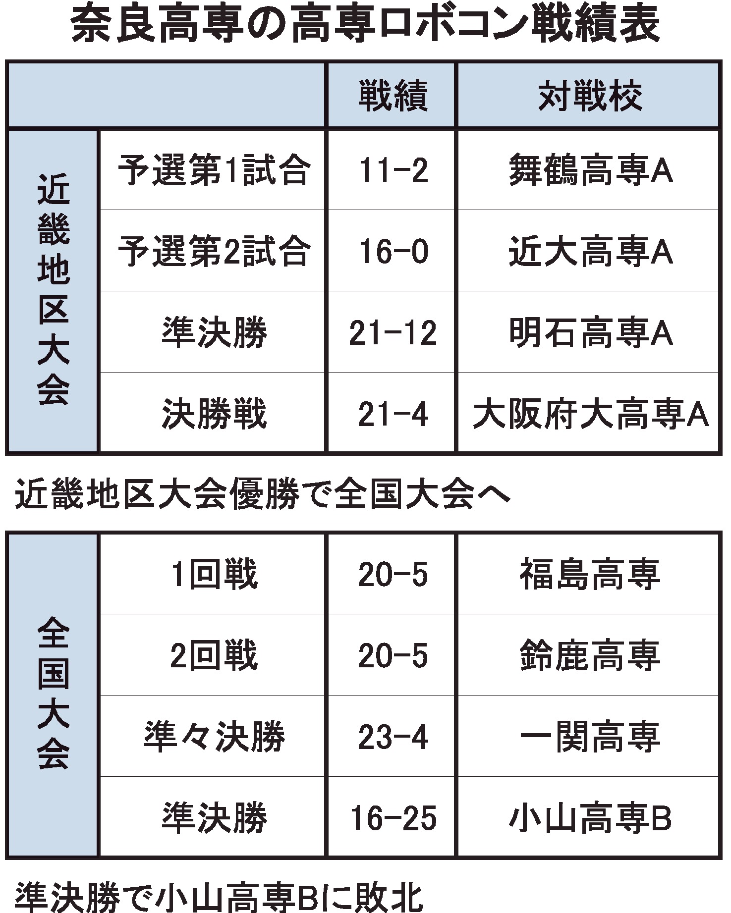 奈良高専の高専ロボコン戦績表