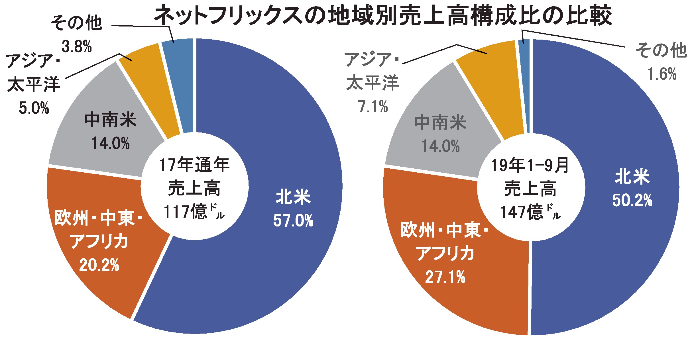 ネットフリックスの地域別売上高構成比の比較