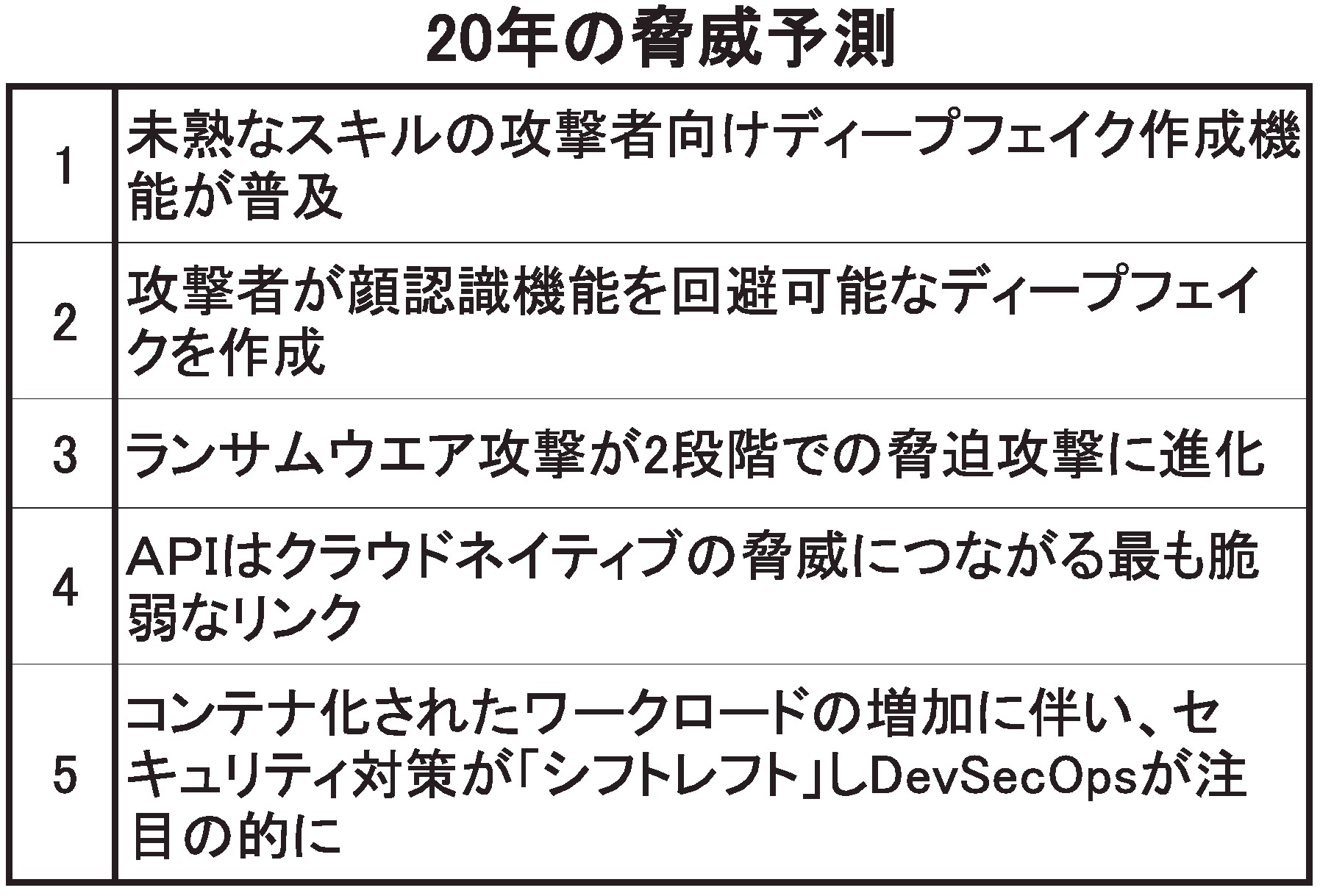 20年の脅威予測