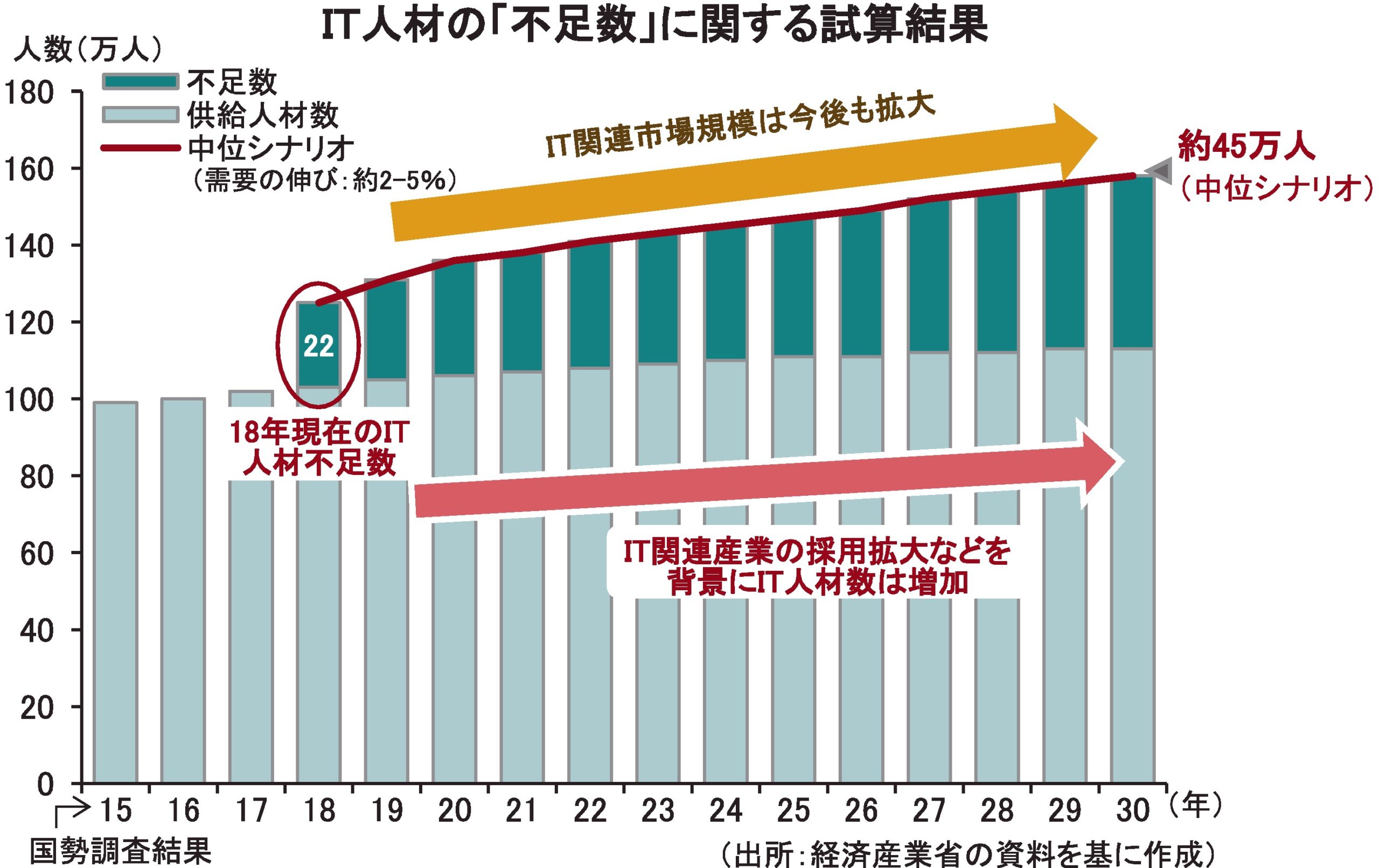 IT人財の「不足数」に関する試算結果