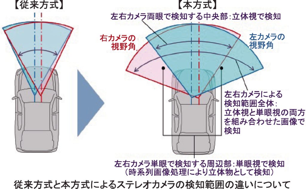 日立オートモティブが広い画角のステレオカメラ ミリ波レーダーなしで交差点の衝突回避 | 電波新聞デジタル