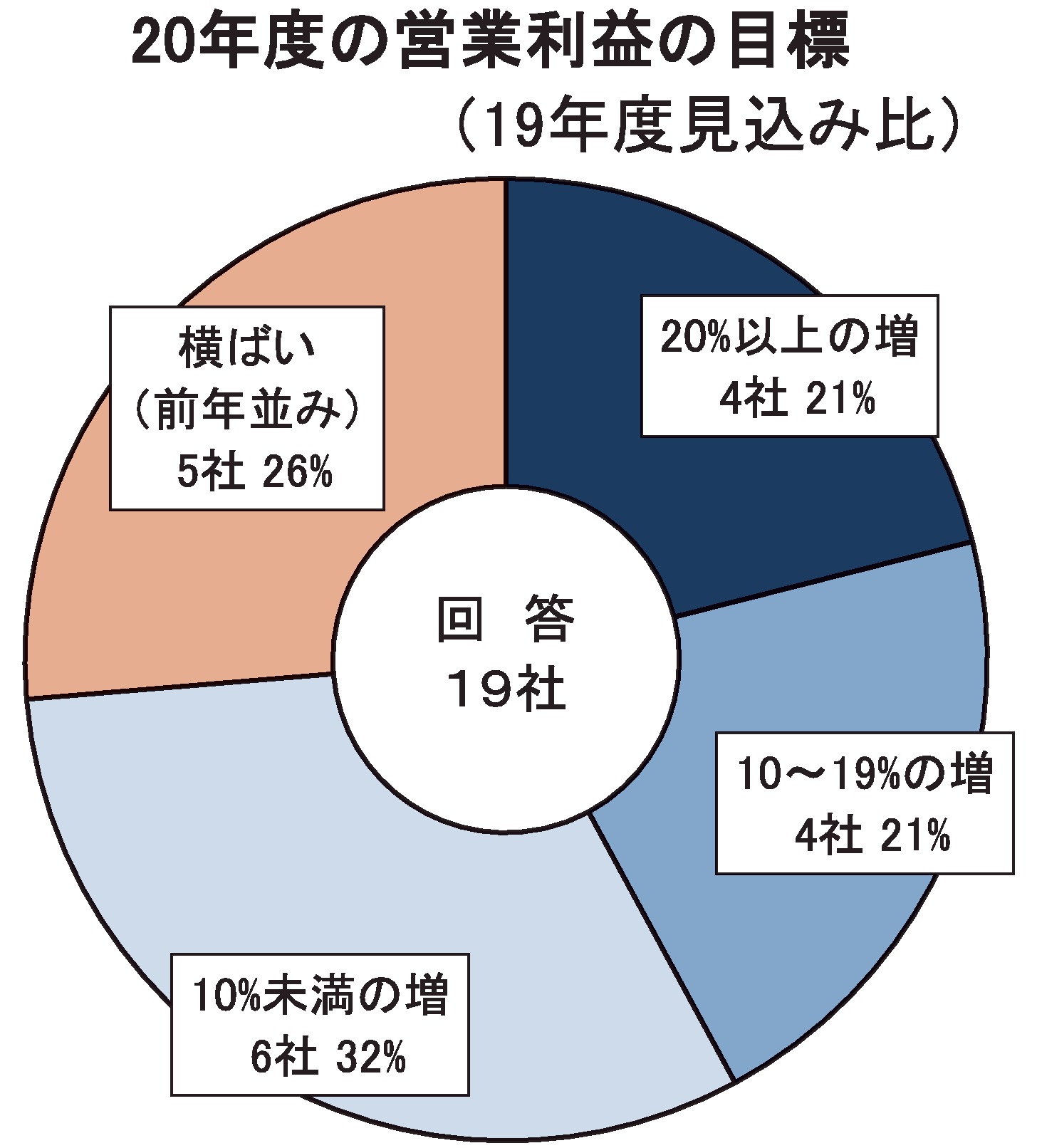 20年度の営業利益の目標