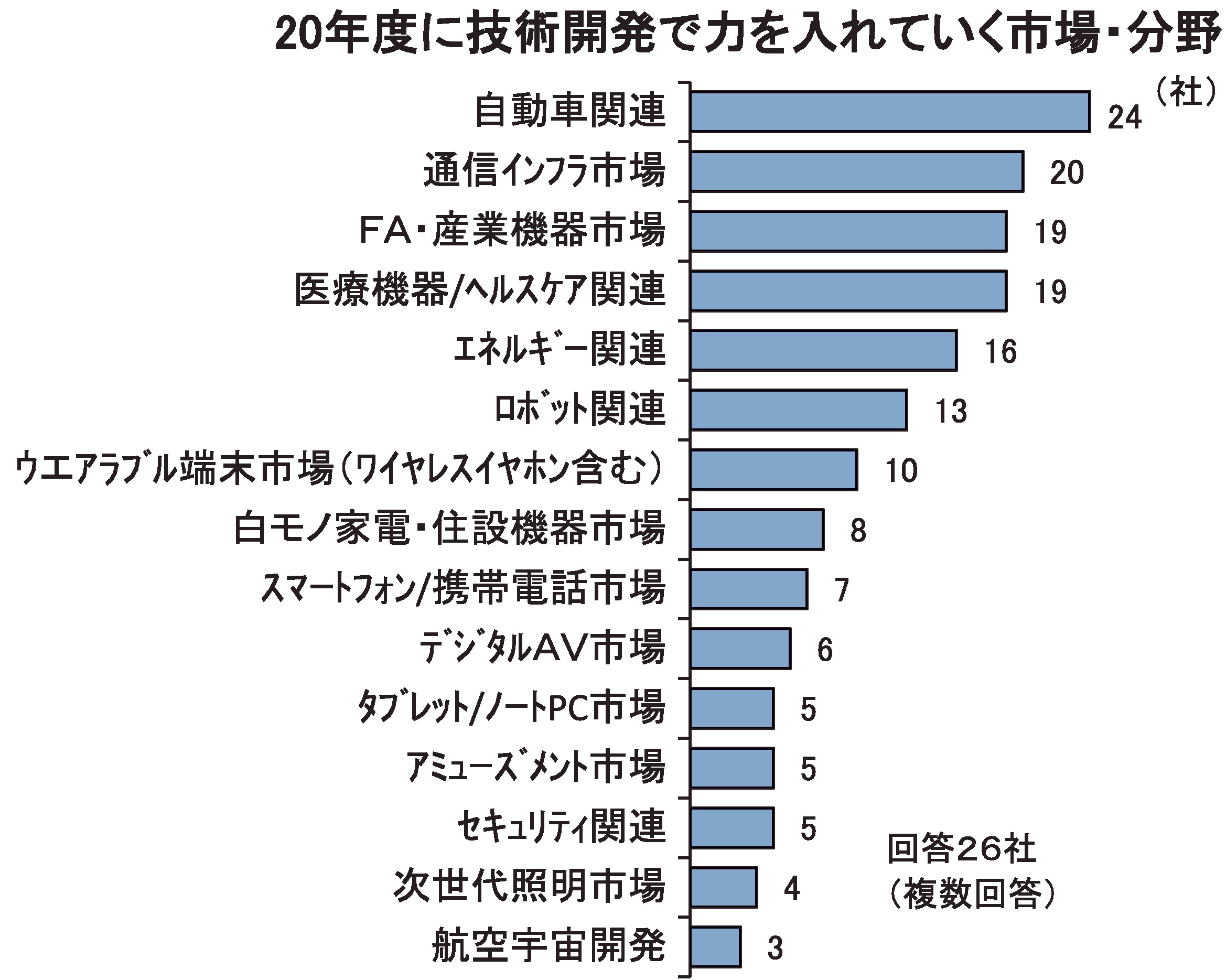 20年度に技術開発で力を入れていく市場・分野