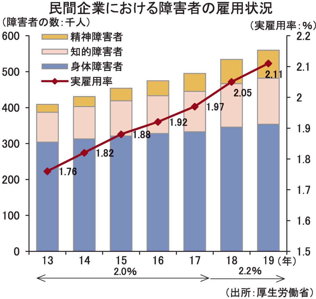 厚労省「障害者雇用状況」 民間企業は16年連続で過去最高 | 電波新聞デジタル