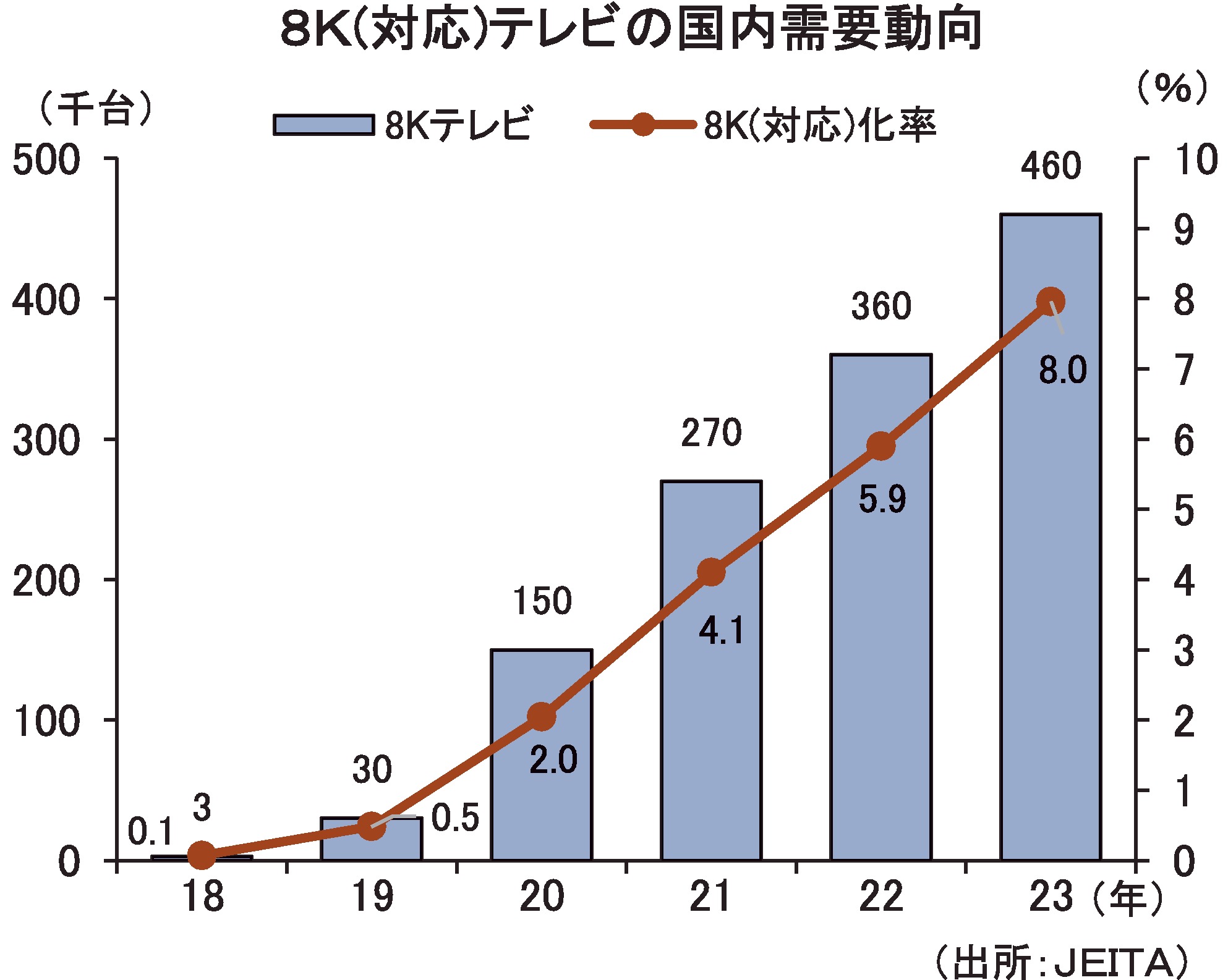 8K（対応）テレビの国内需要動向