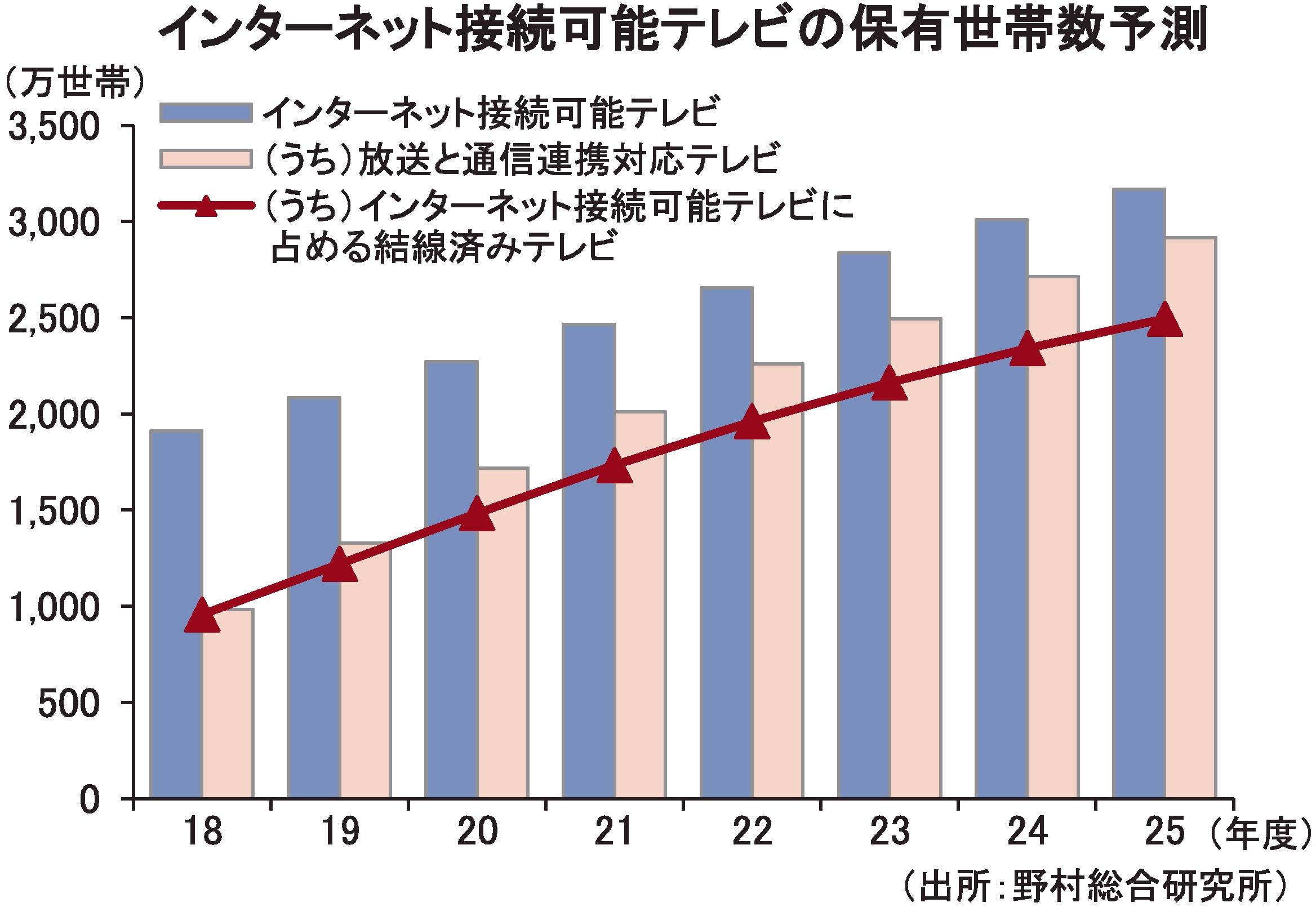 インターネット接続可能テレビの保有世帯数予測