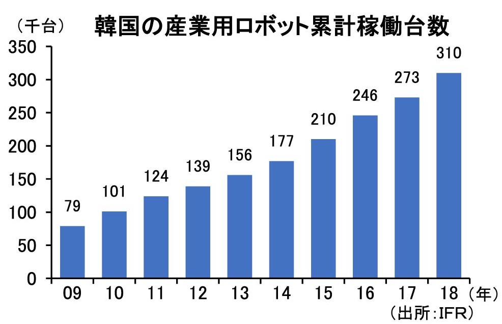 韓国の産業用ロボット累計稼働台数