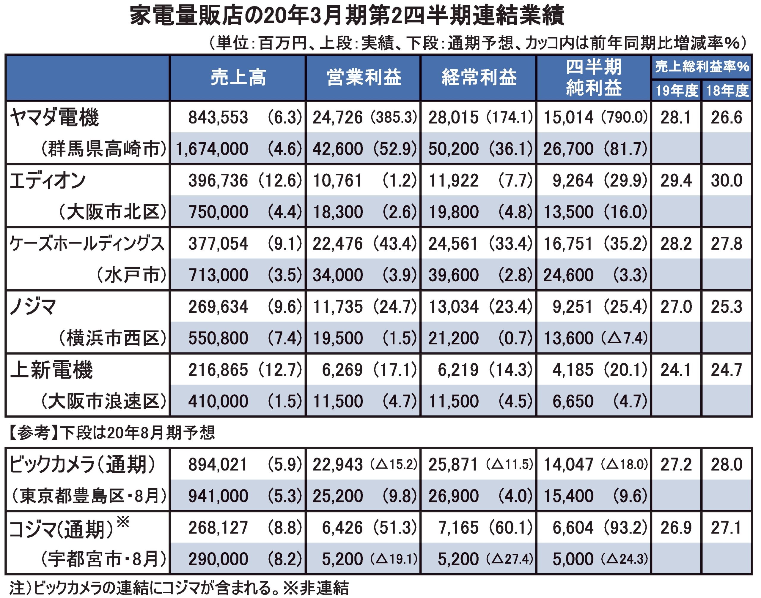 家電量販店の20年3月期第2四半期連結業績