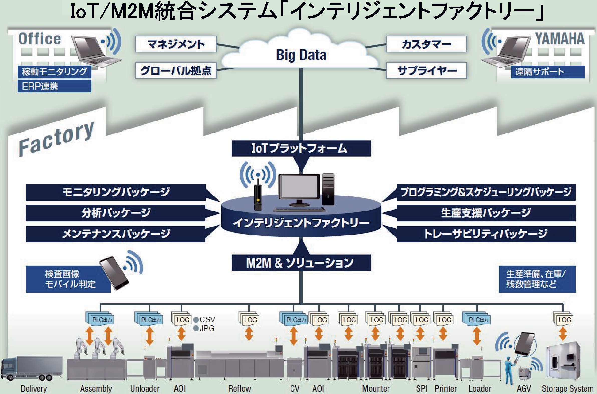 IoT/M2M統合システム「インテリジェントファクトリー」