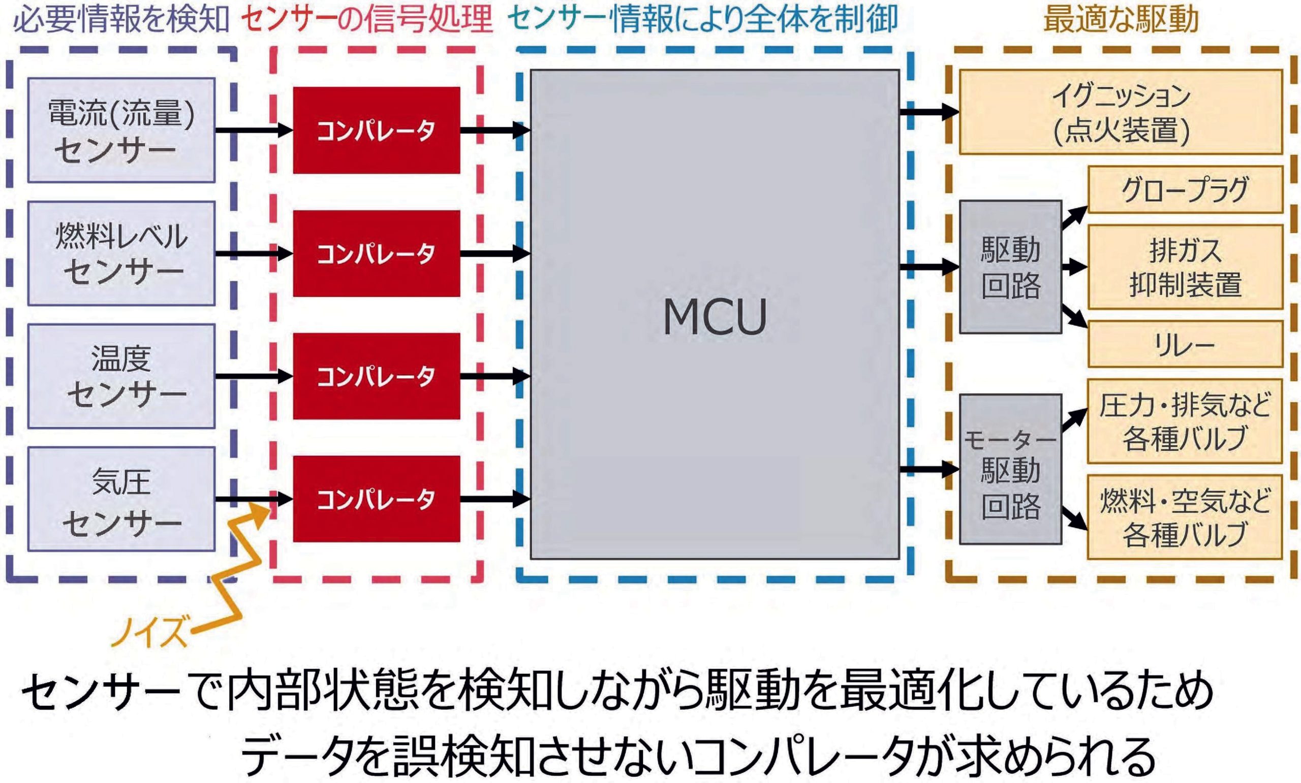 （図3）ECUでのコンパレータ採用例