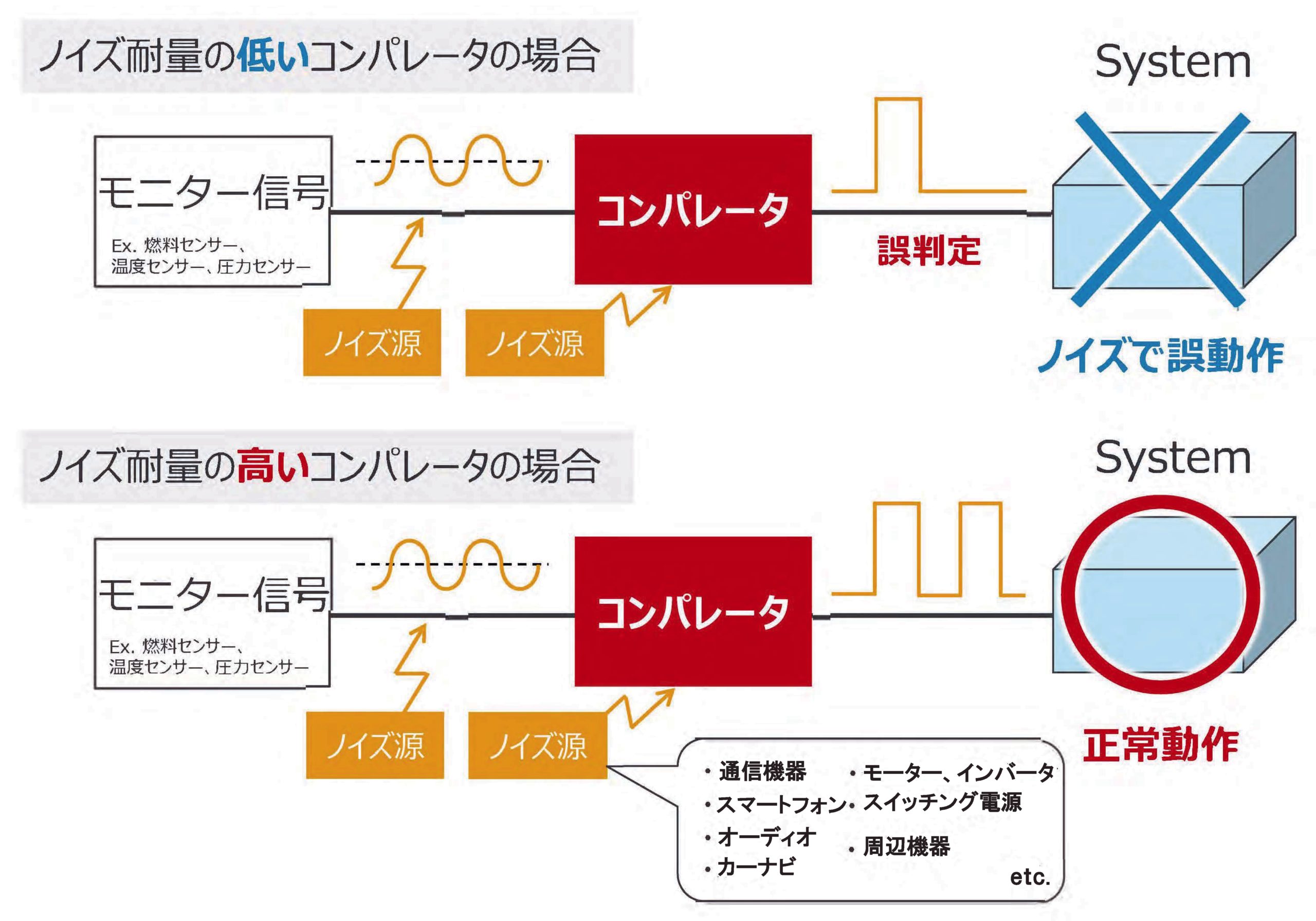 （図4）コンパレータのノイズ耐量の違いによるシステム動作への影響