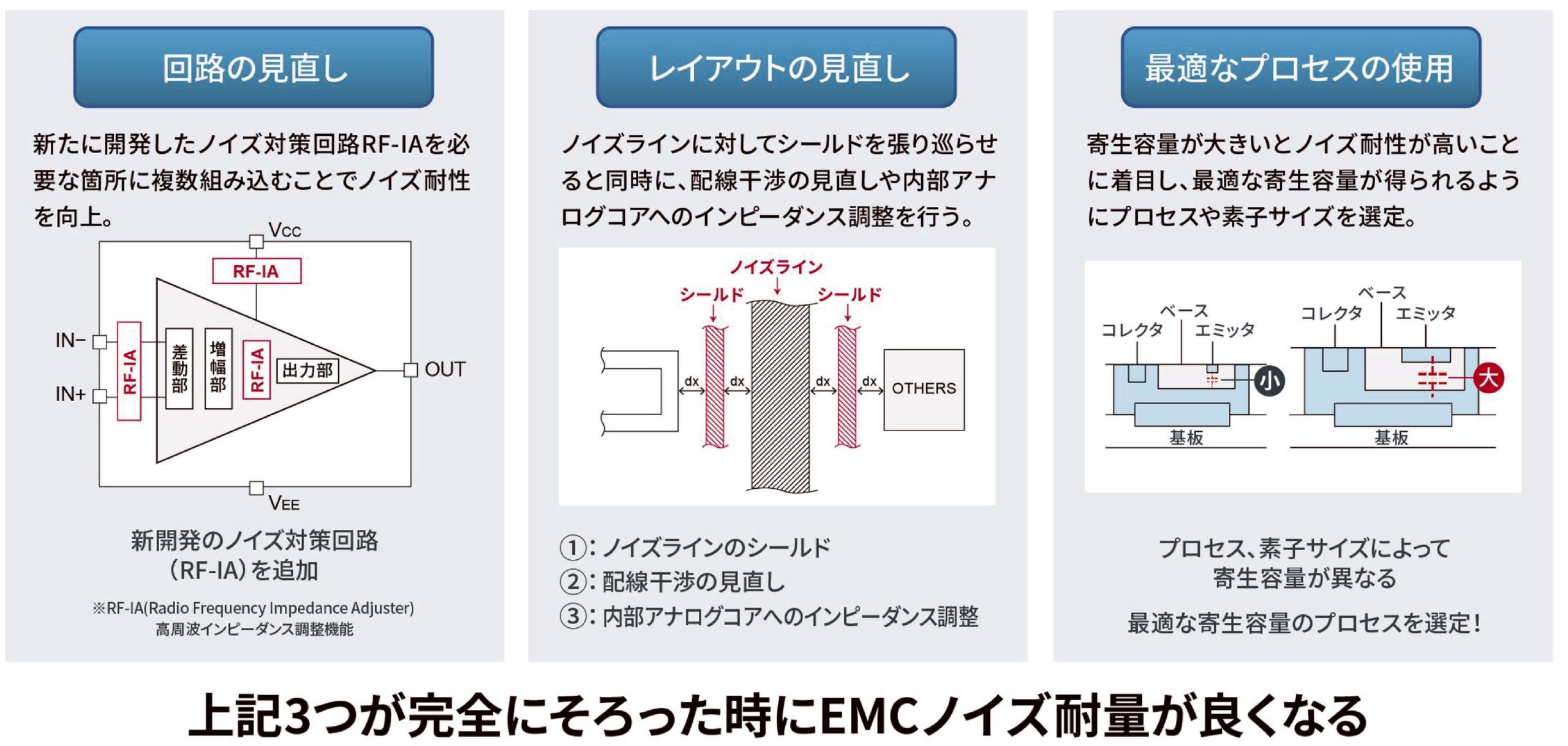 （図5）高ノイズ耐量を実現する「ローム独自のアナログ技術