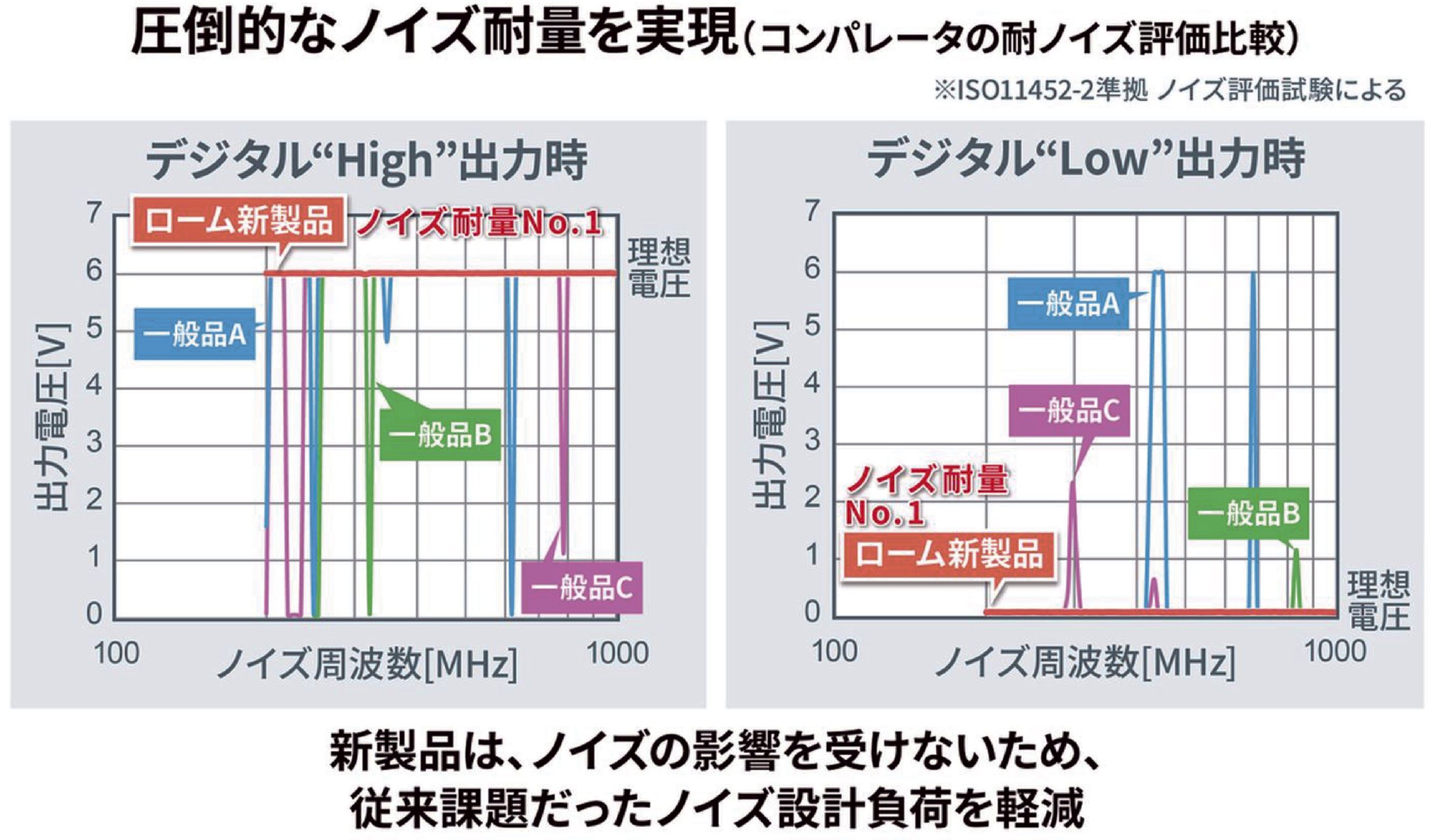 （図6）ローム新製品と一般品のノイズ評価比較