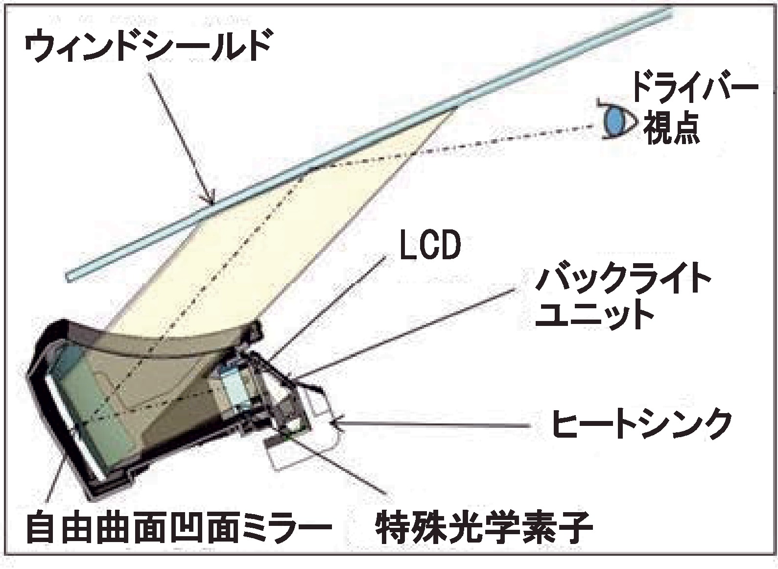 ［図4］試作したHUDの構成