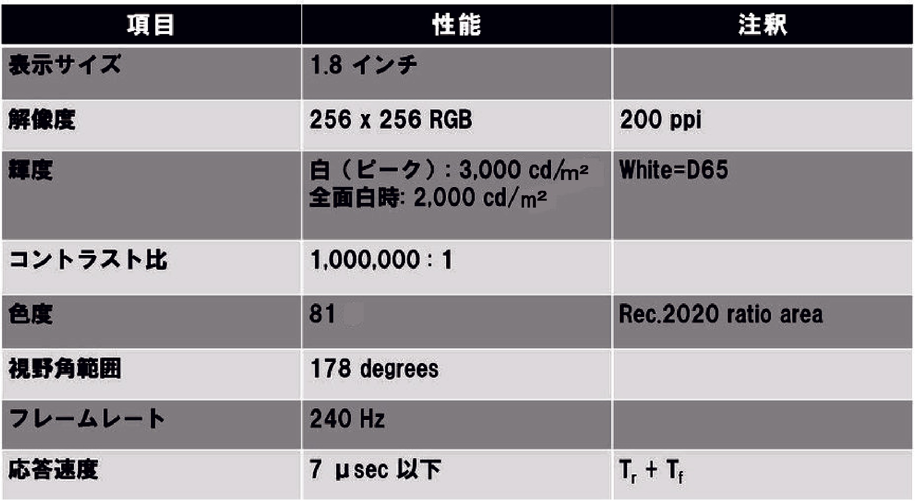 ［表2］マイクロLEDディスプレイ仕様