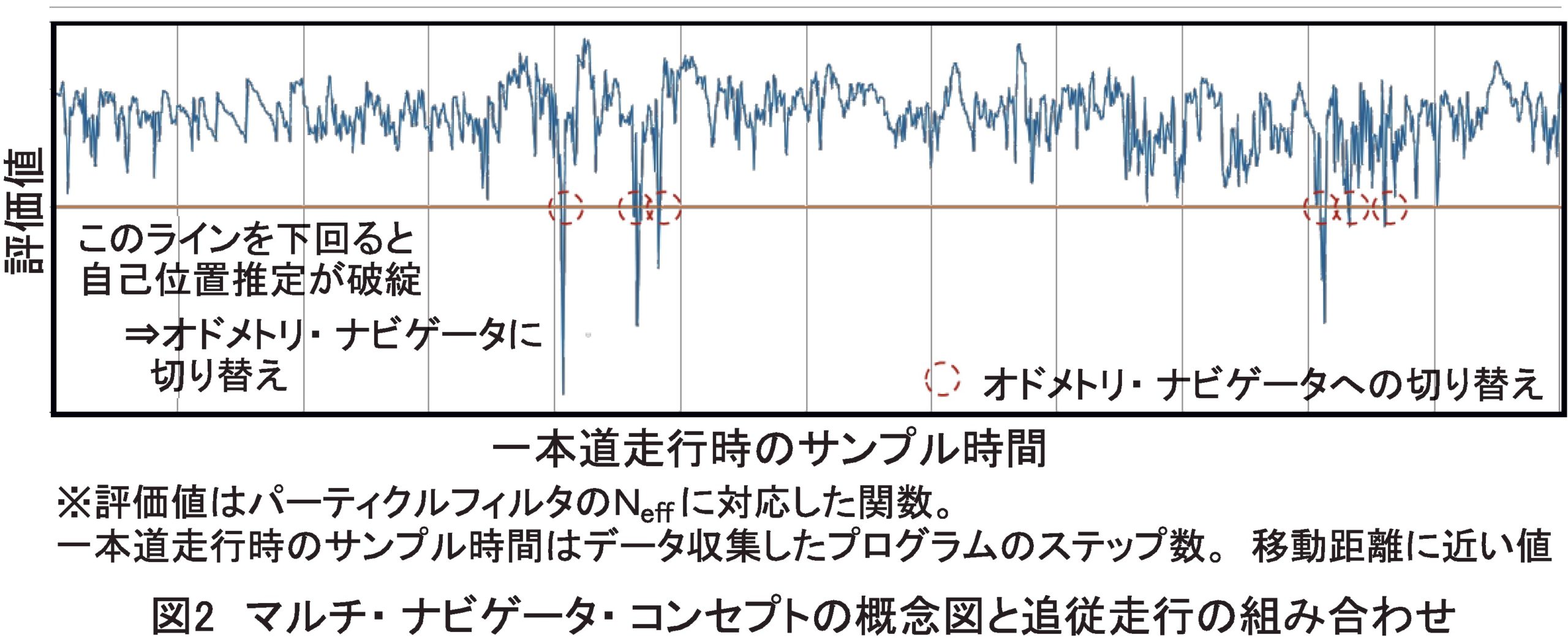 一本走行時のサンプル時間