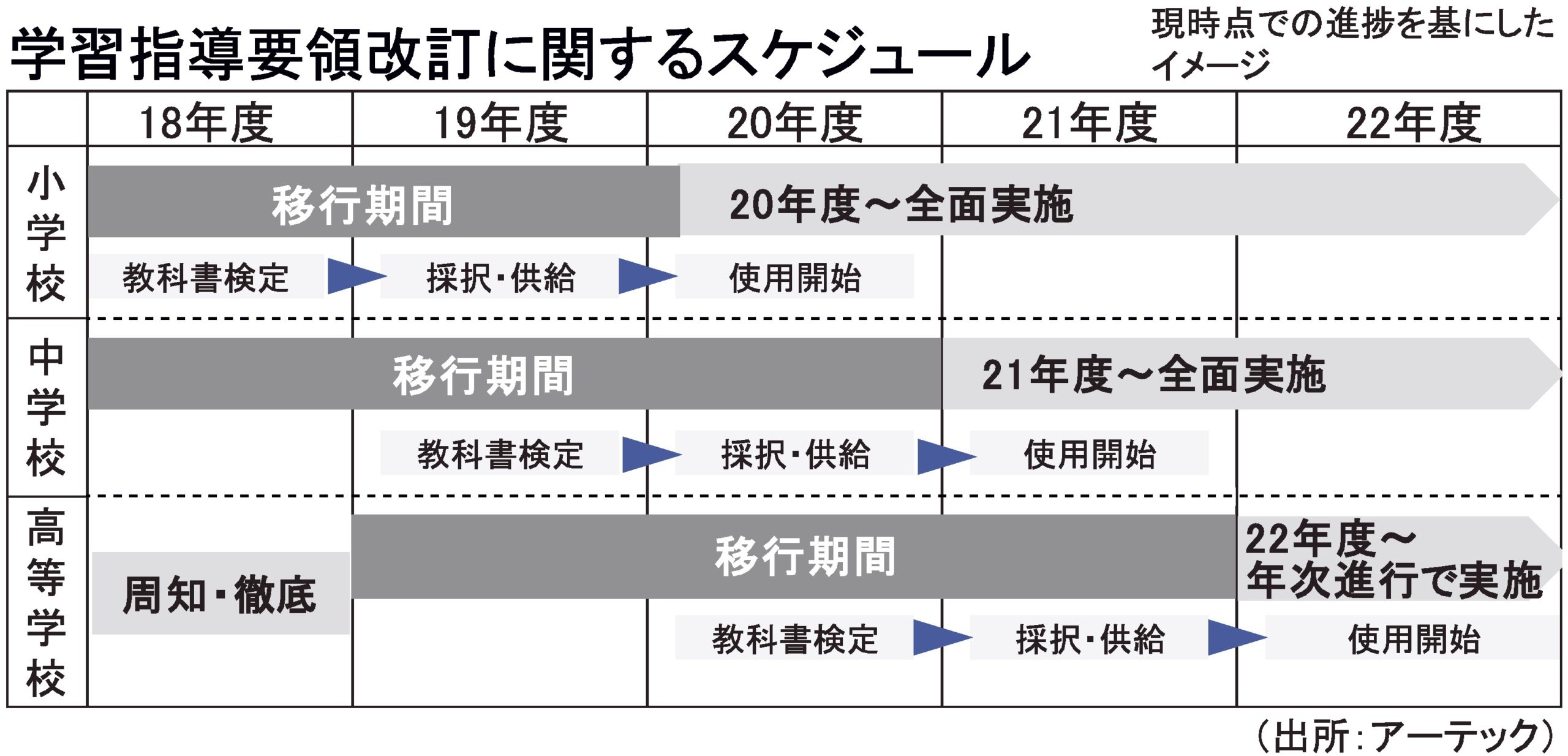 学習指導要領改定に関するスケジュール