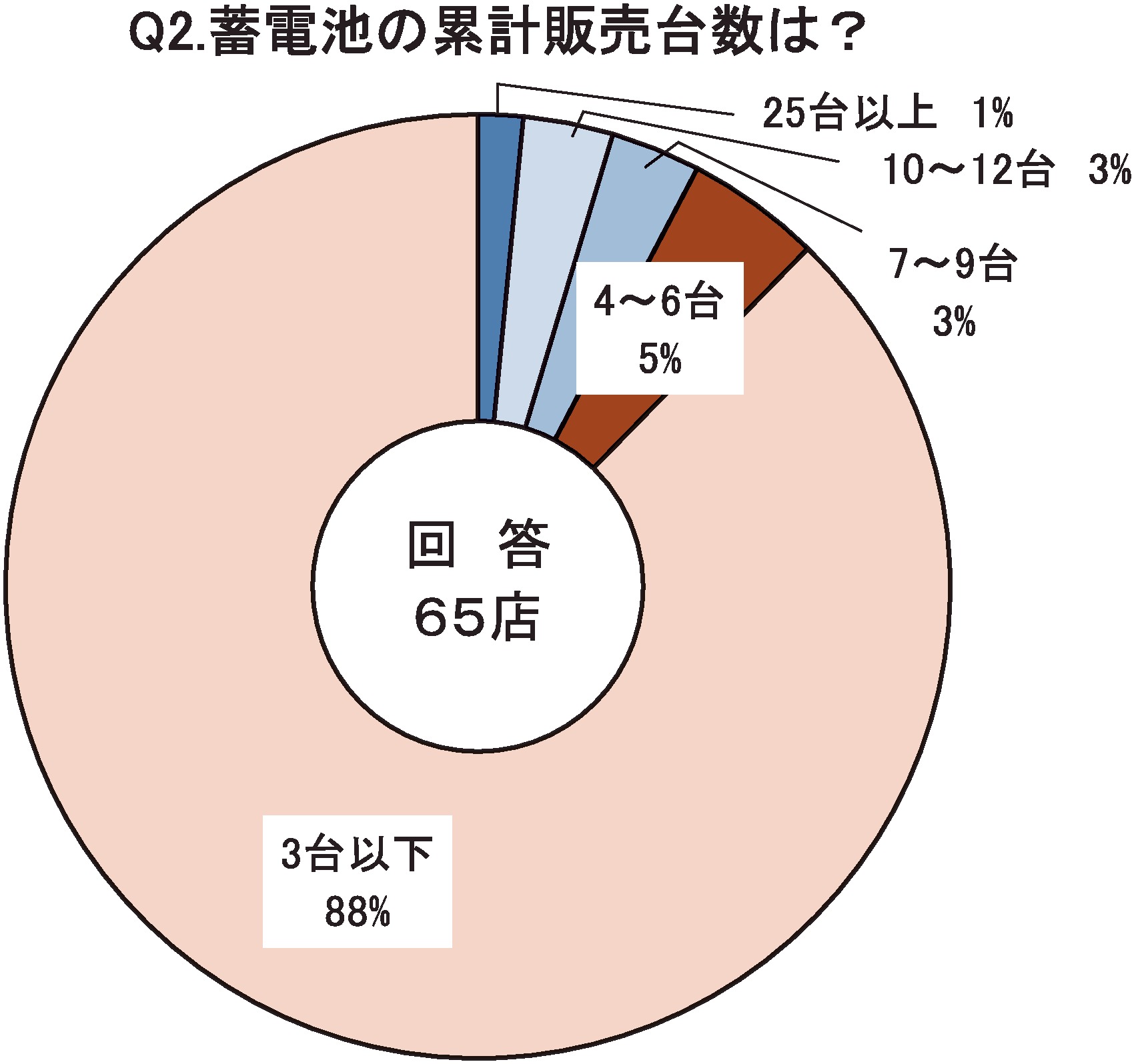 Q2.蓄電池の販売台数は？