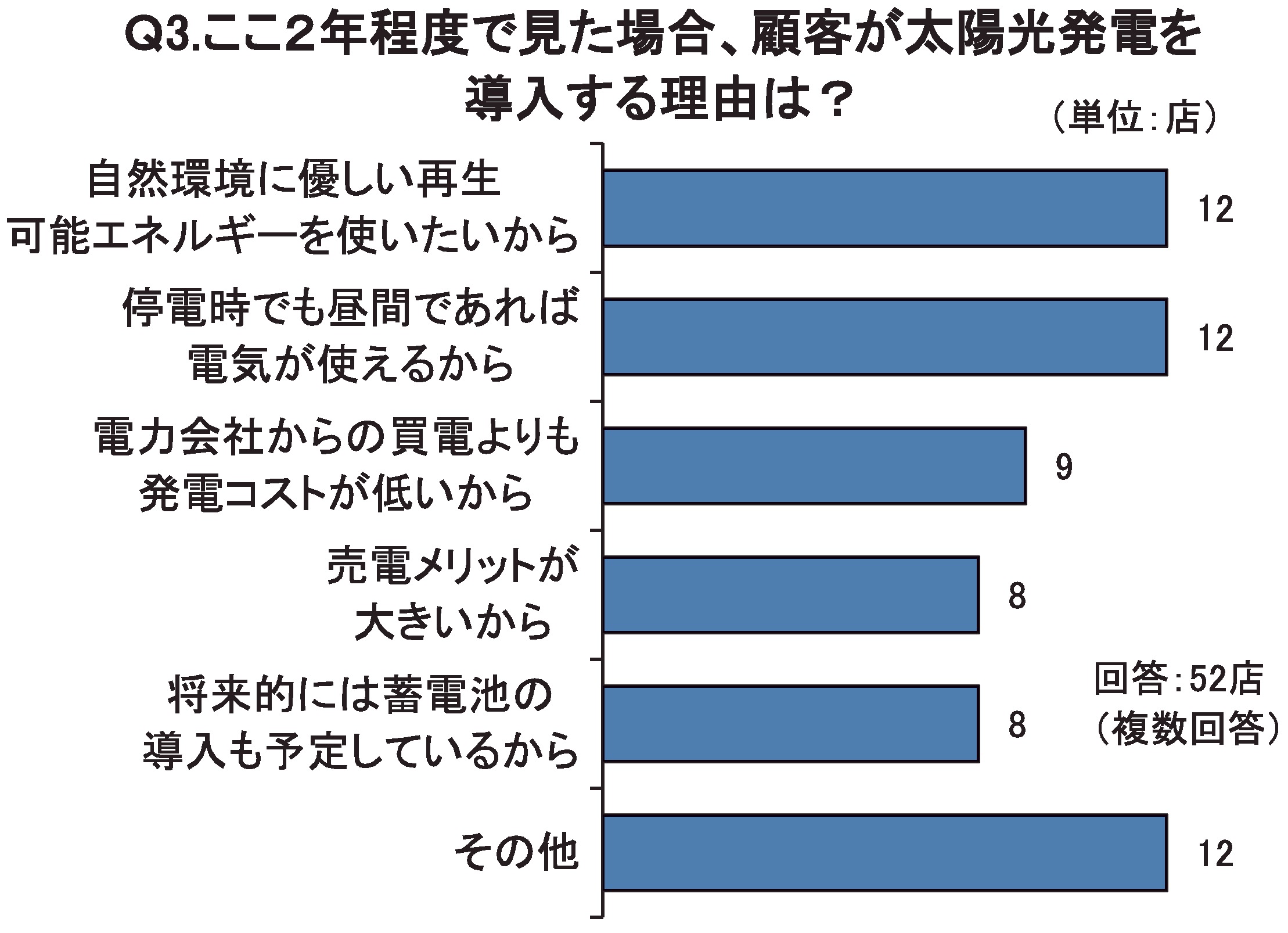 Q3.ここ2年程度で見た場合、顧客が太陽光発電を導入する理由は？