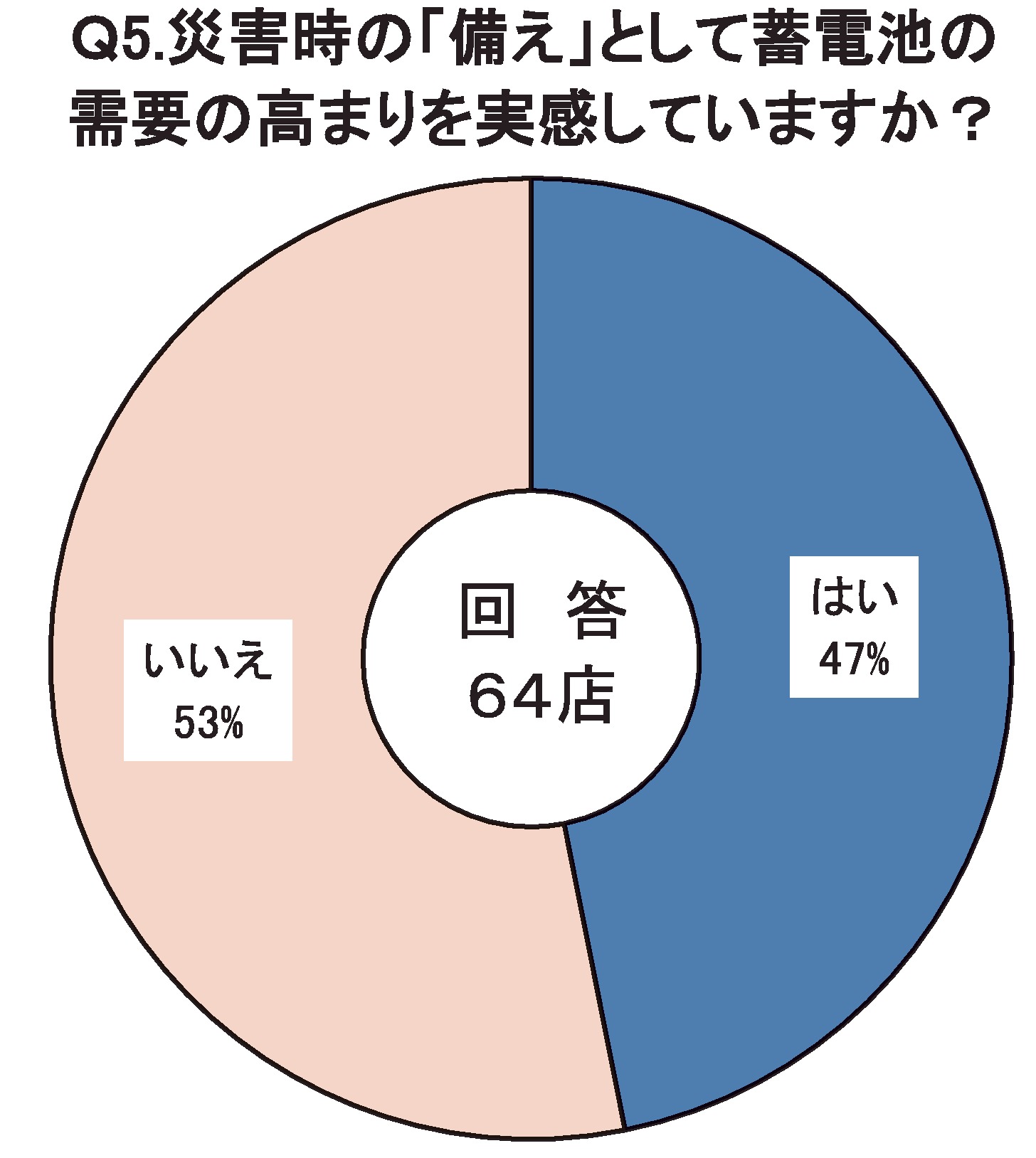 Ｑ5.災害時の「備え」として蓄電池の需要の高まりを実感していますか？