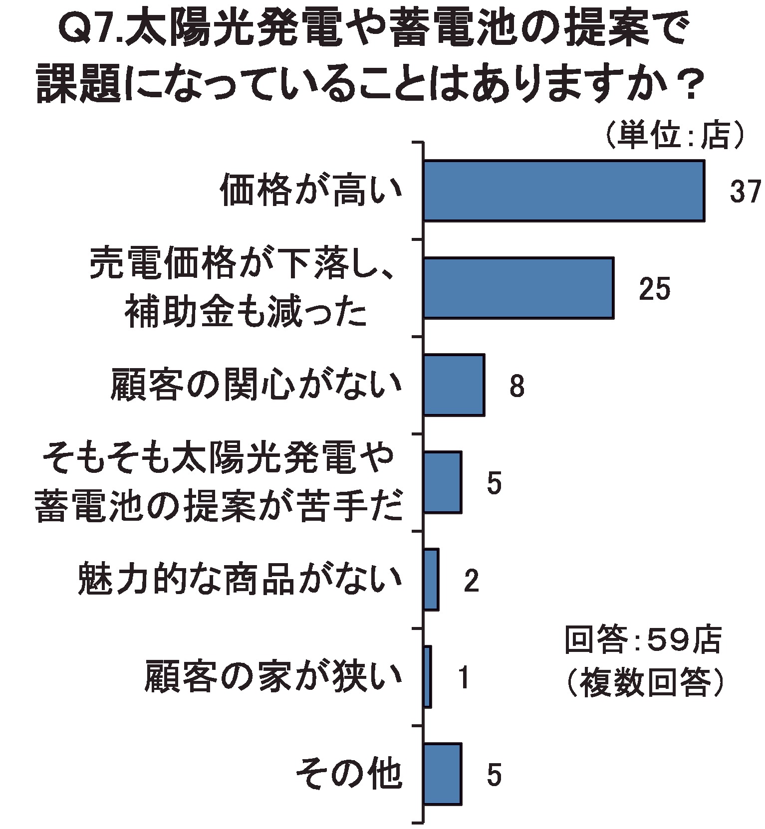 Ｑ7.太陽光発電や蓄電池の提案で課題になっていることはありますか？