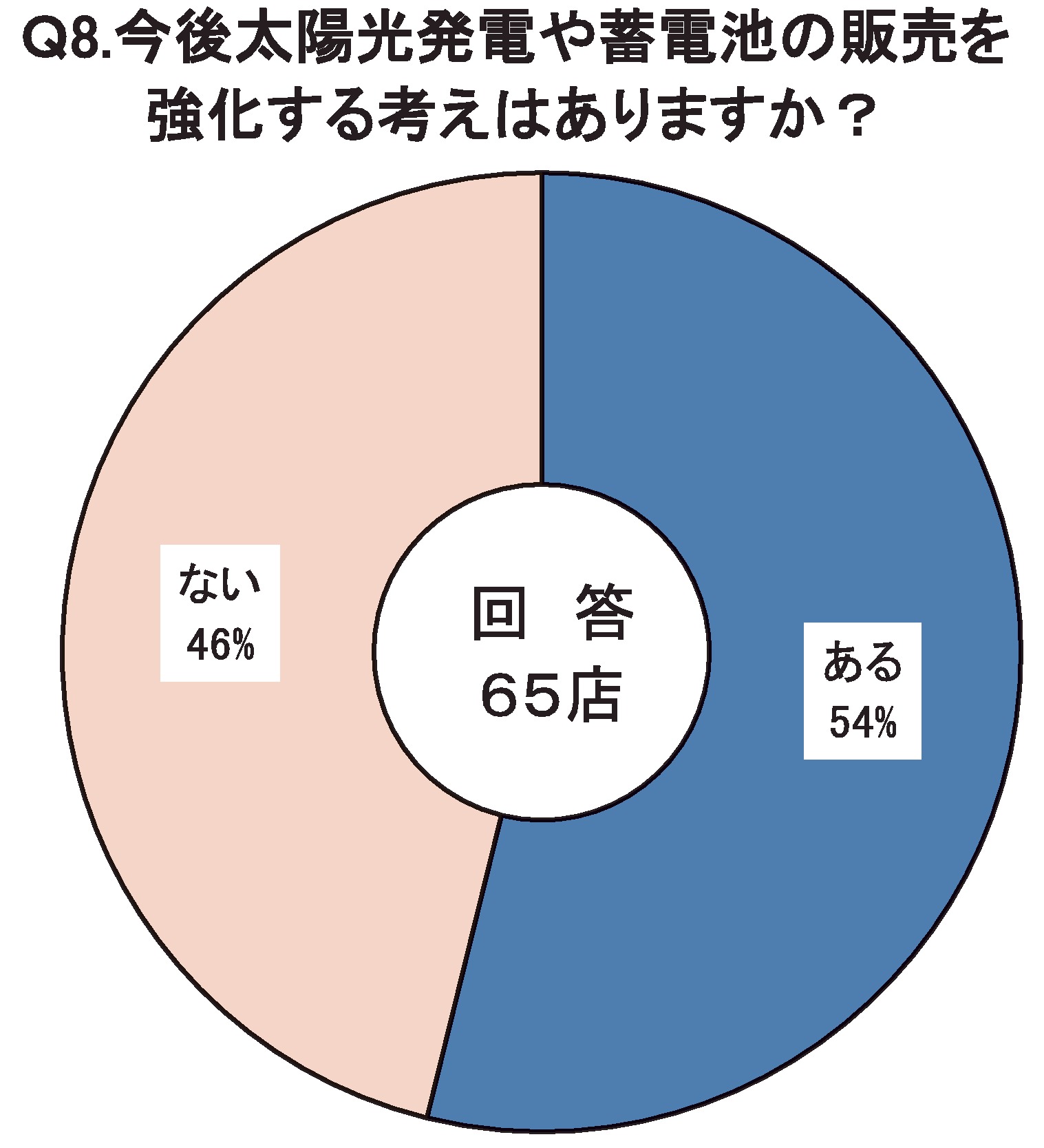 Ｑ8.今後太陽光発電や蓄電池の販売を強化する考えはありますか？