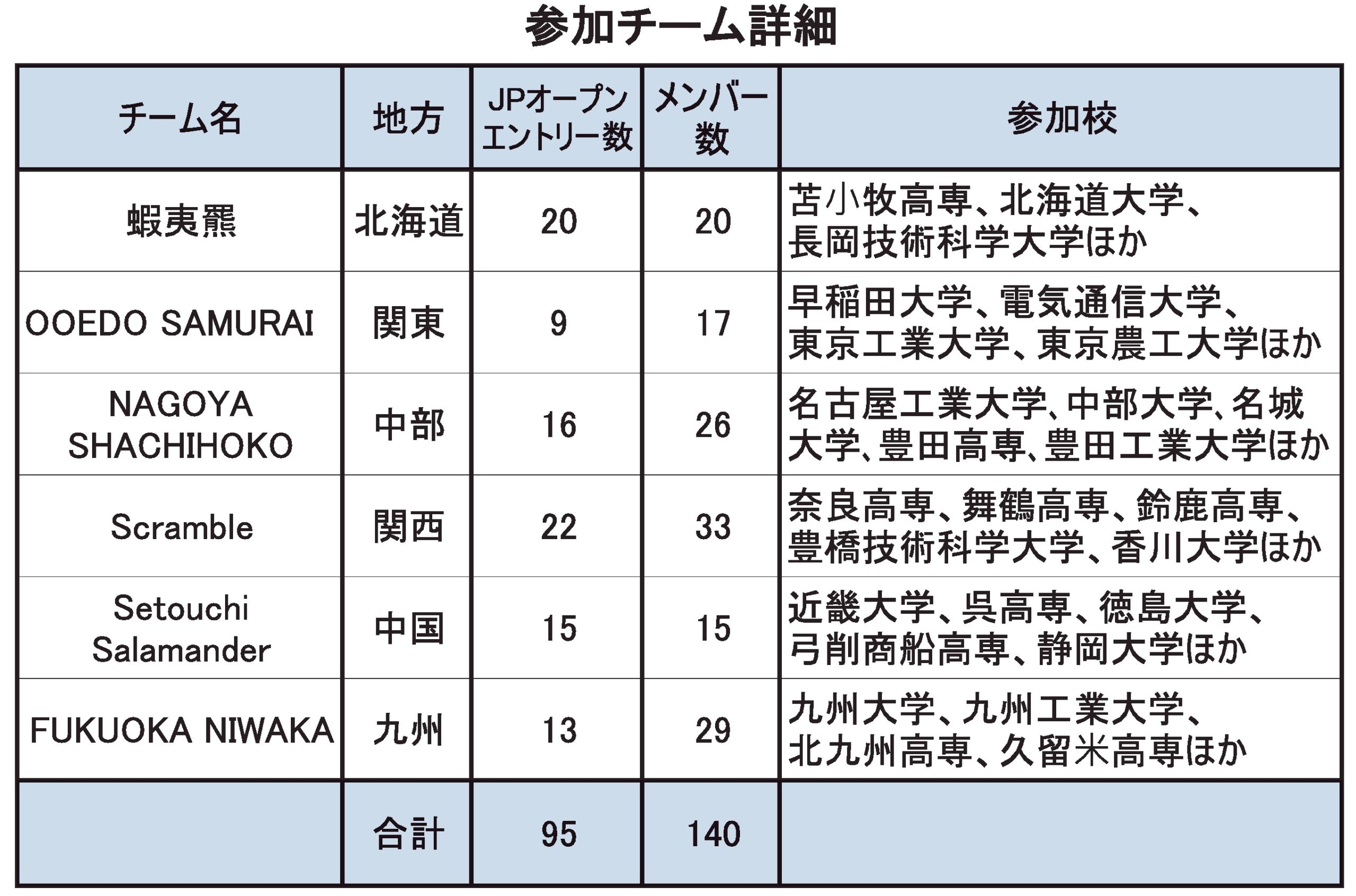 参加チーム詳細