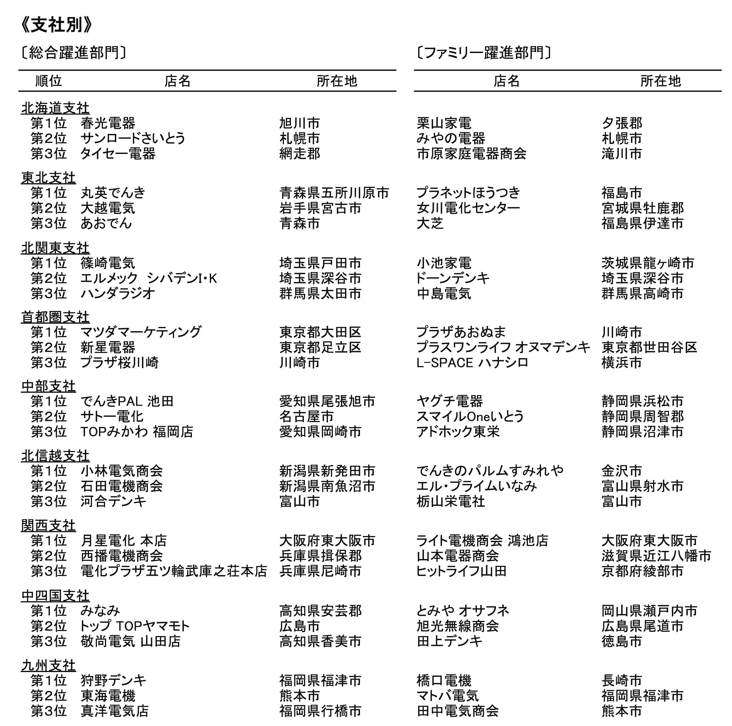 2019年 全国東芝ストアーコンテスト表彰式「支社別」各部門の受賞店