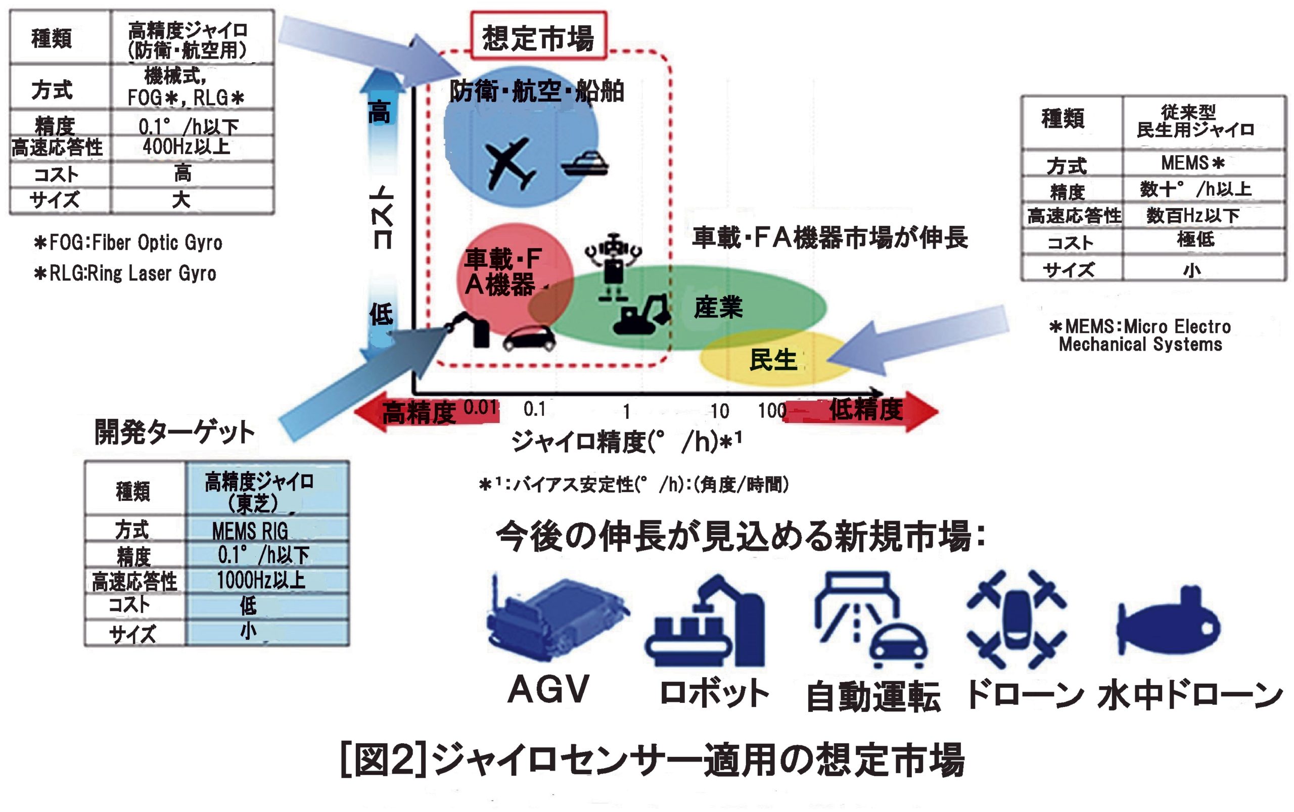 （図2）ジャイロセンサー適用の想定市場