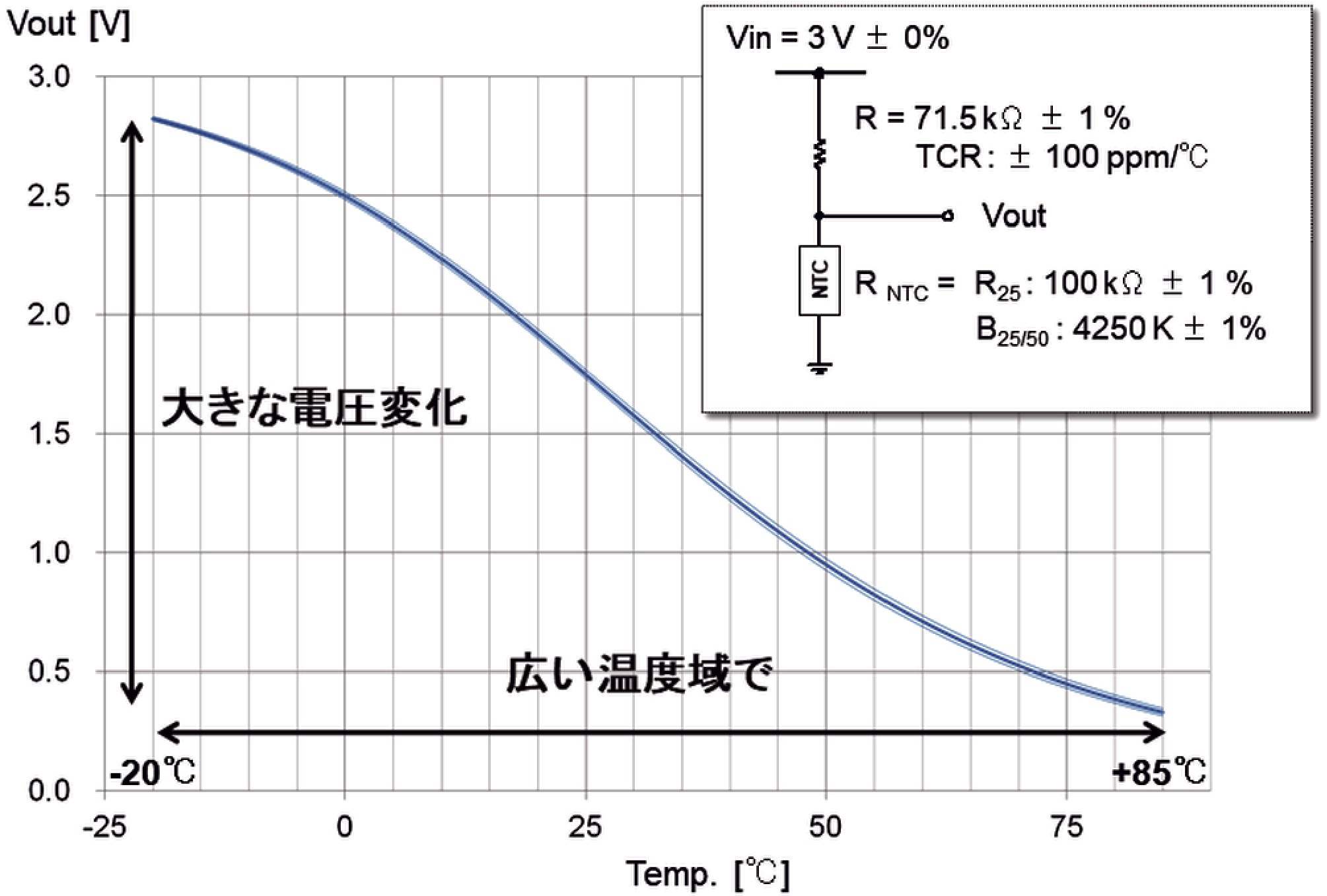 （図3）分圧電圧（Vout）の温度特性