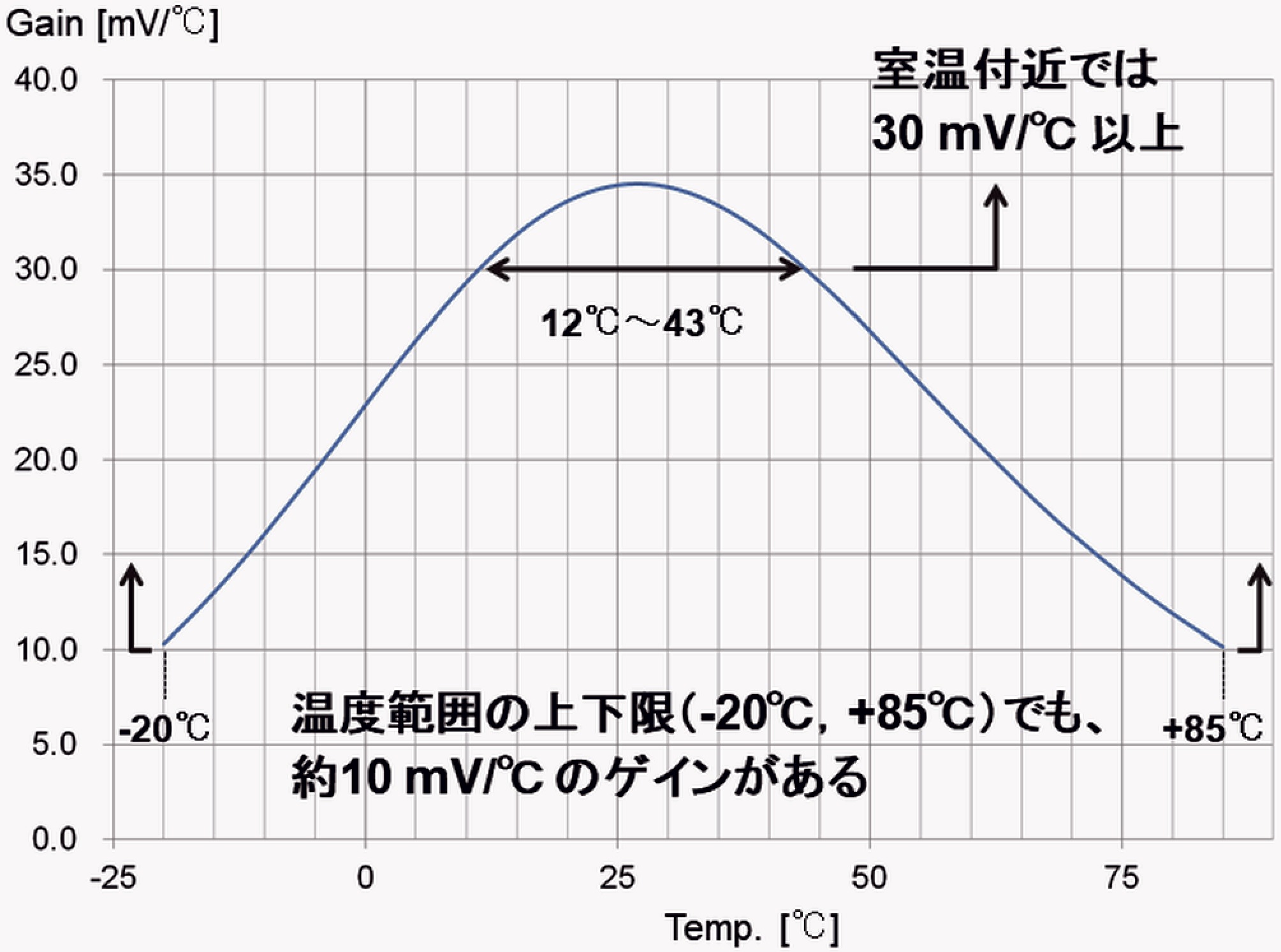 （図4）単位温度あたりの電圧変化（ゲイン）