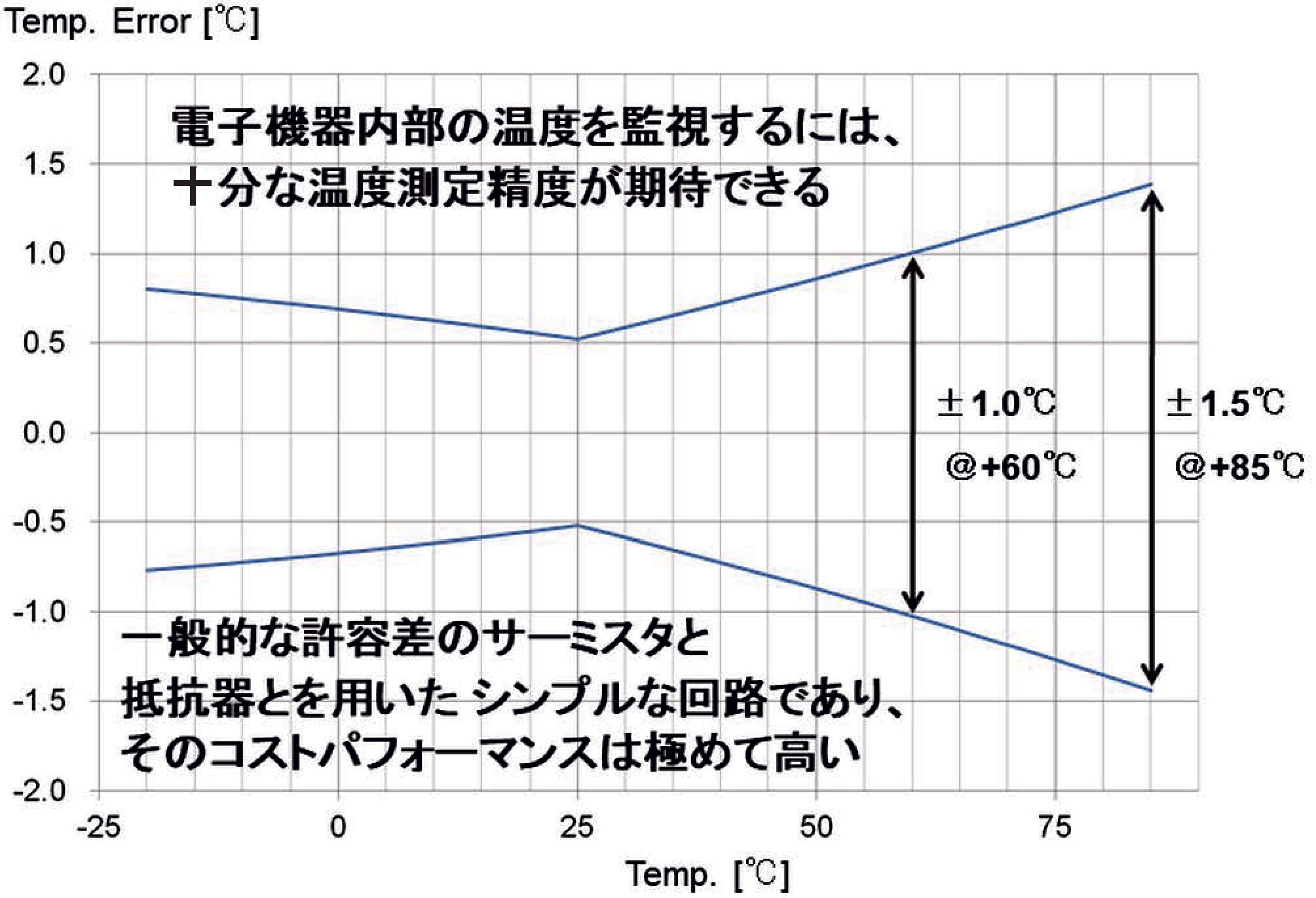 （図5）図3のVout誤差の温度換算