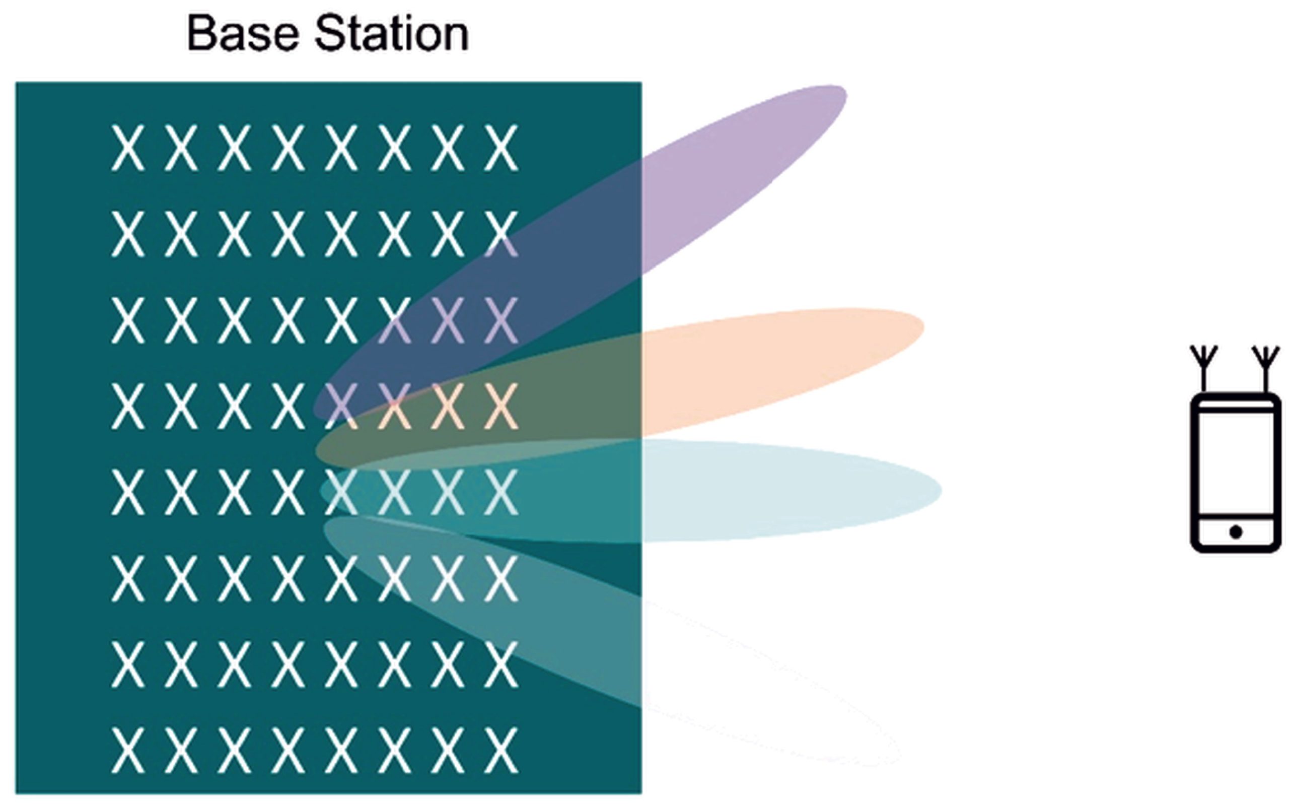 （図3）基地局が複数ビーム使用して携帯電話に同じ情報を送信