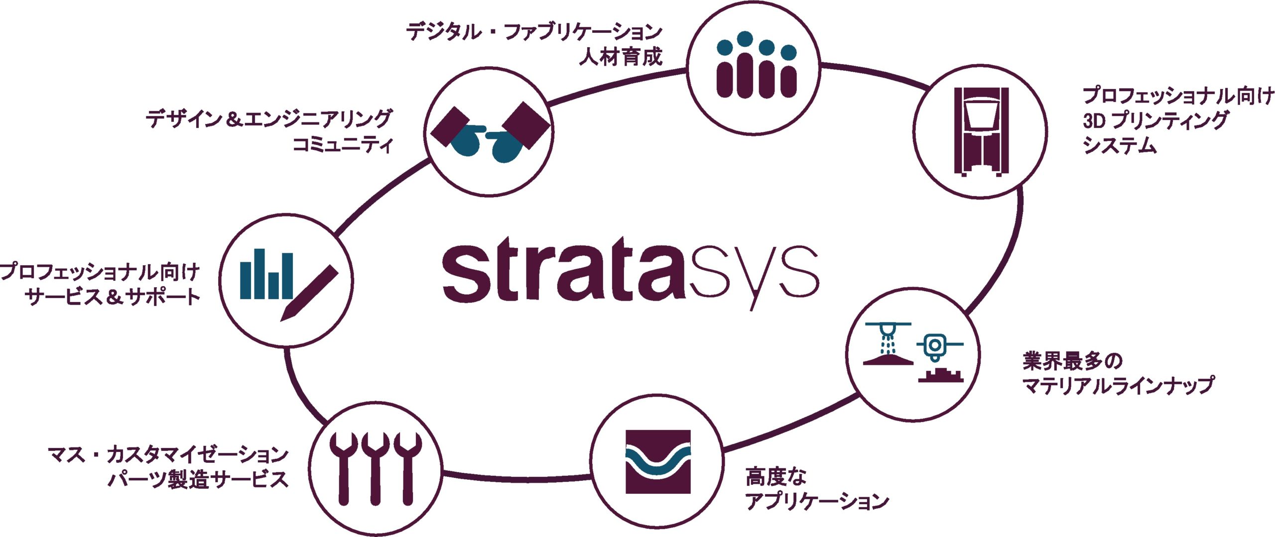 Stratasysのエコシステム