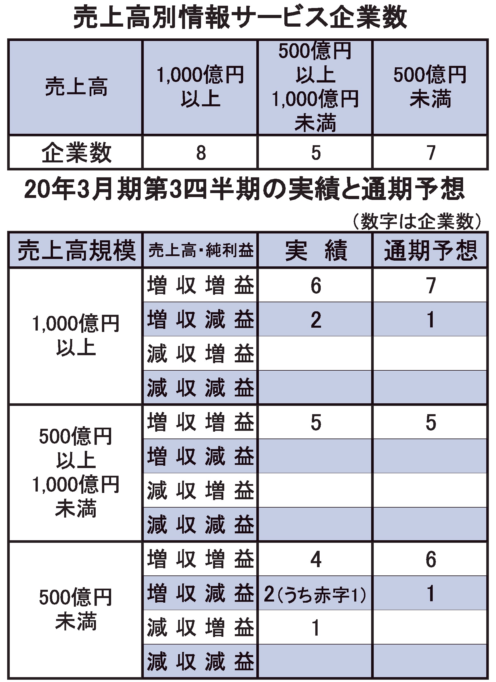 売上高別情報サービス企業数